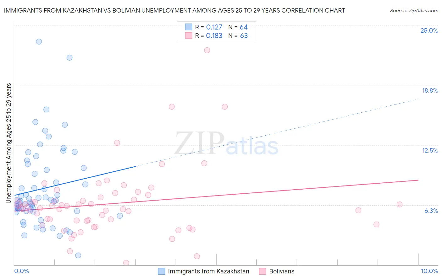 Immigrants from Kazakhstan vs Bolivian Unemployment Among Ages 25 to 29 years