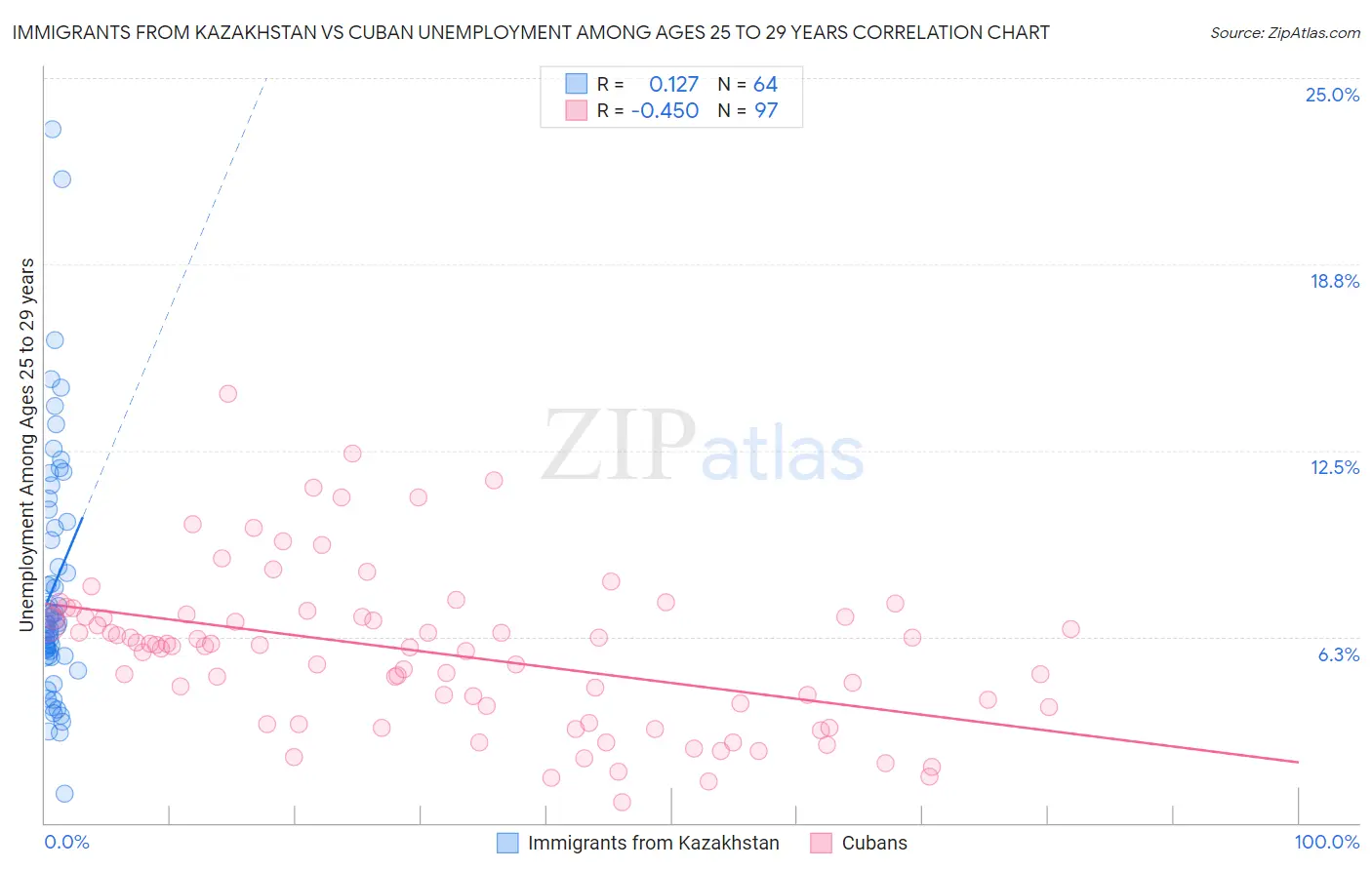 Immigrants from Kazakhstan vs Cuban Unemployment Among Ages 25 to 29 years