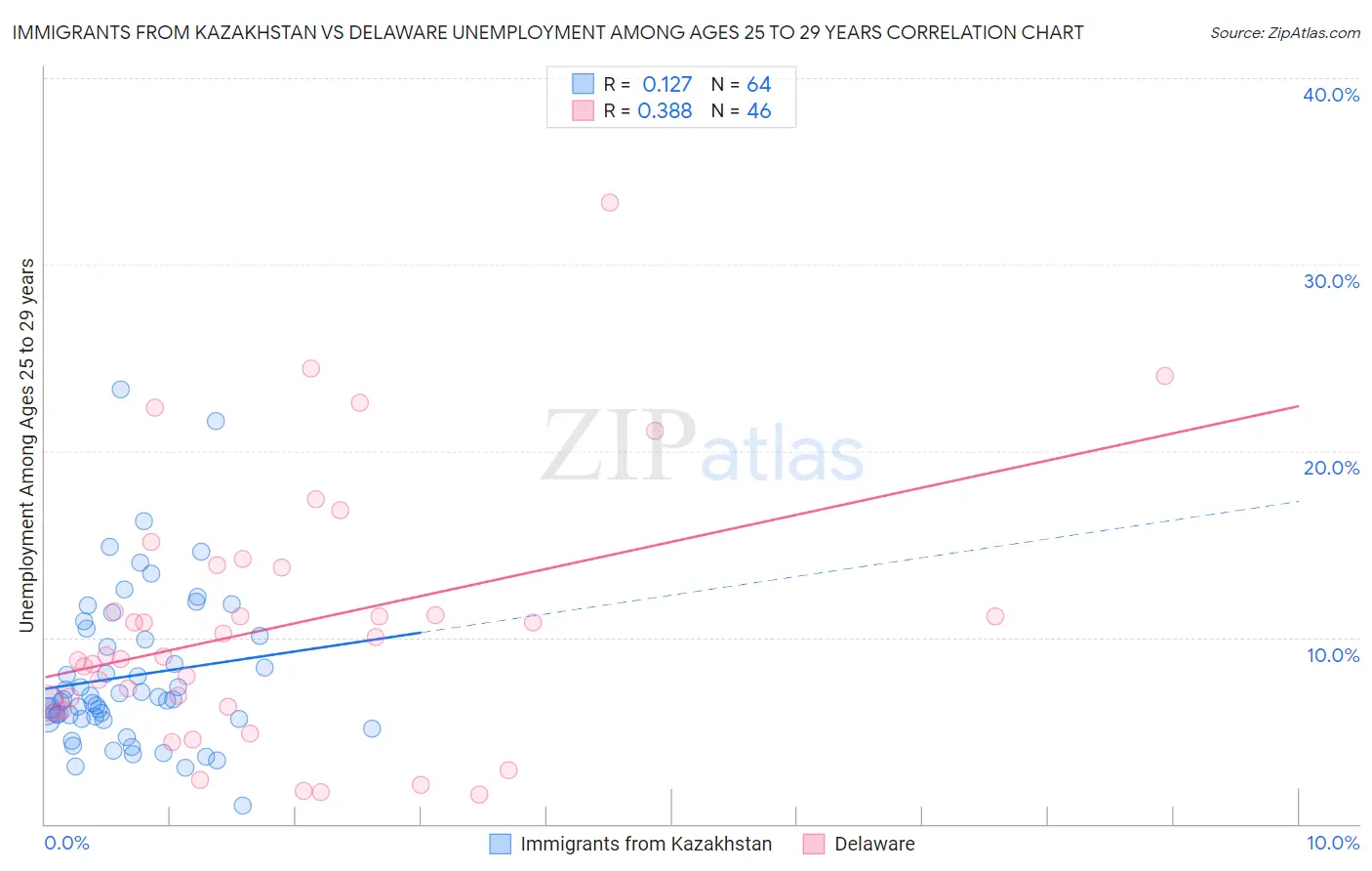 Immigrants from Kazakhstan vs Delaware Unemployment Among Ages 25 to 29 years