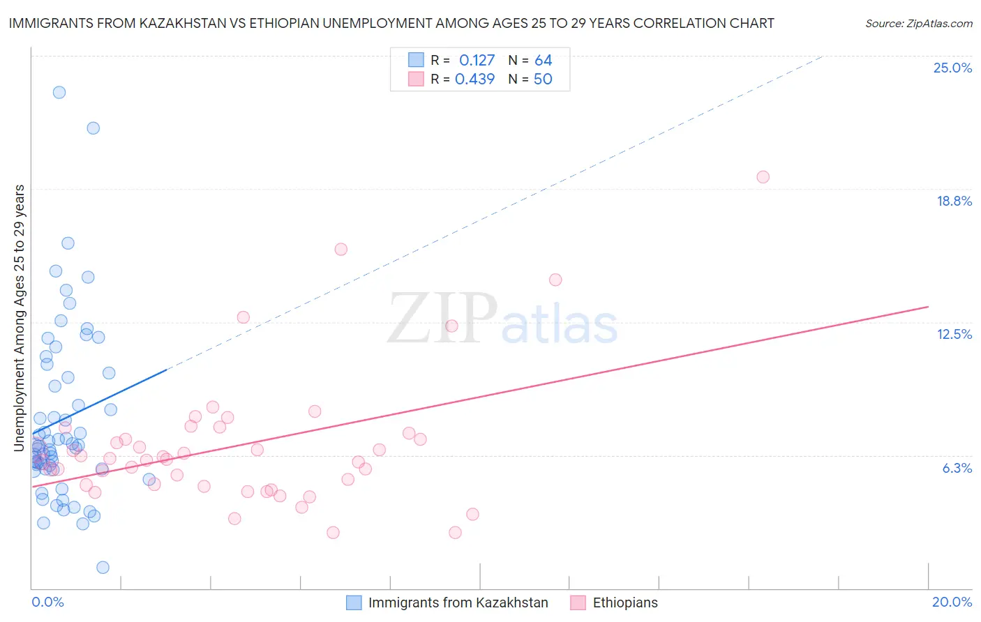 Immigrants from Kazakhstan vs Ethiopian Unemployment Among Ages 25 to 29 years