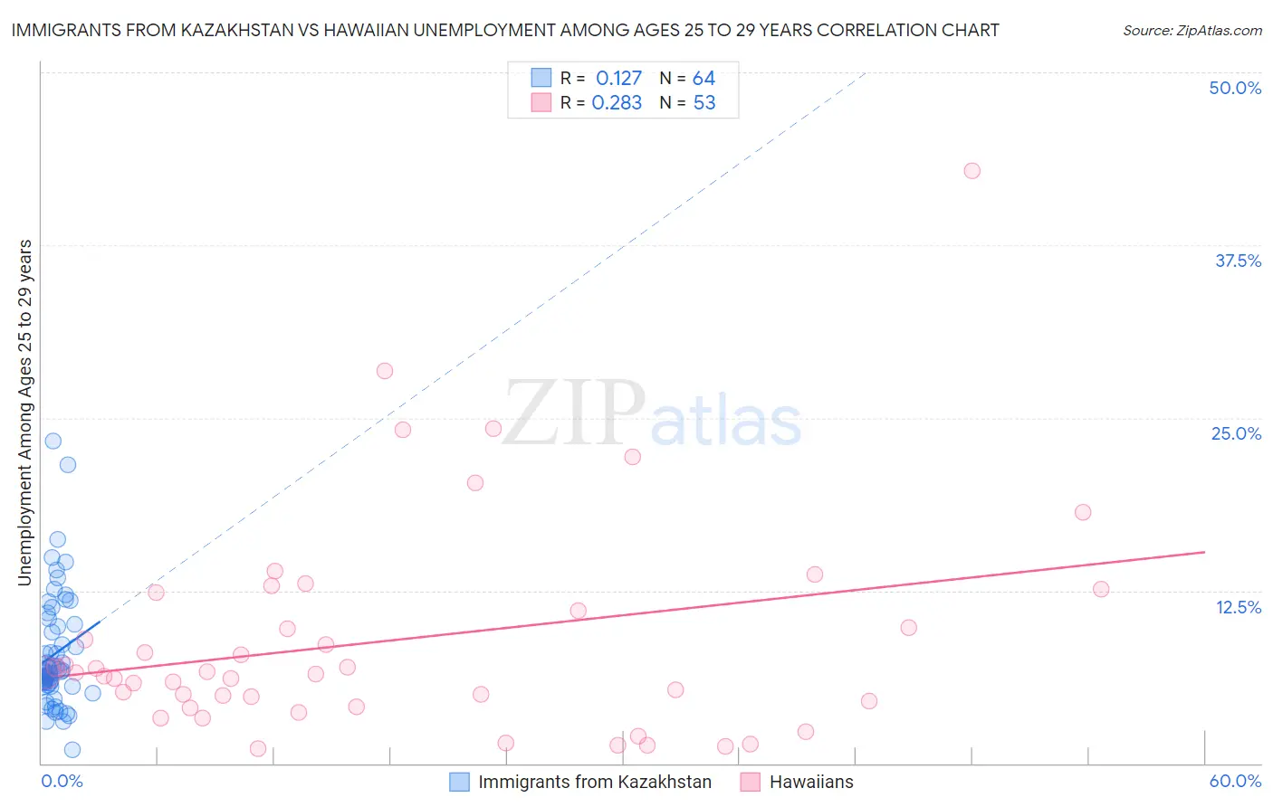 Immigrants from Kazakhstan vs Hawaiian Unemployment Among Ages 25 to 29 years