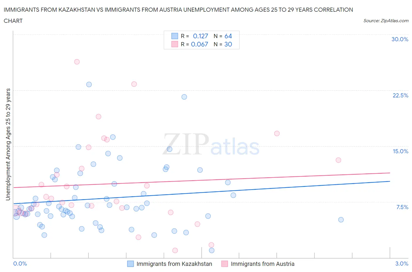 Immigrants from Kazakhstan vs Immigrants from Austria Unemployment Among Ages 25 to 29 years