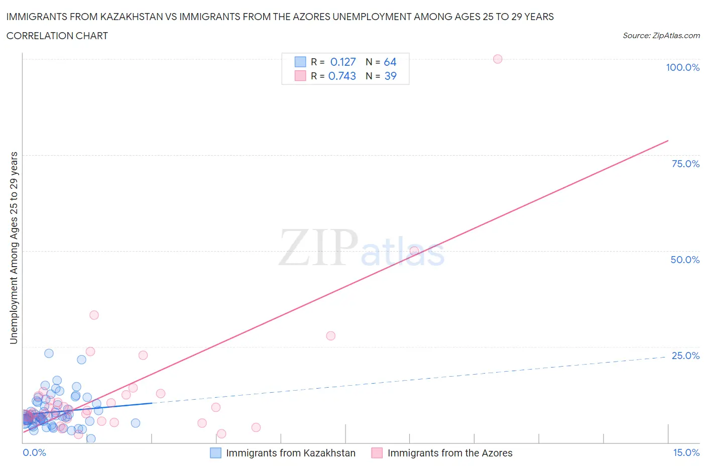 Immigrants from Kazakhstan vs Immigrants from the Azores Unemployment Among Ages 25 to 29 years