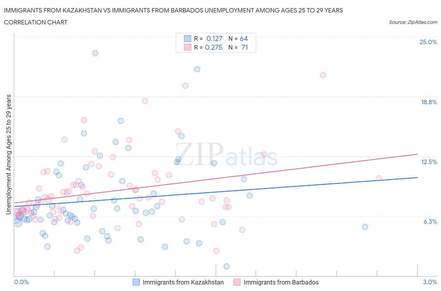Immigrants from Kazakhstan vs Immigrants from Barbados Unemployment Among Ages 25 to 29 years