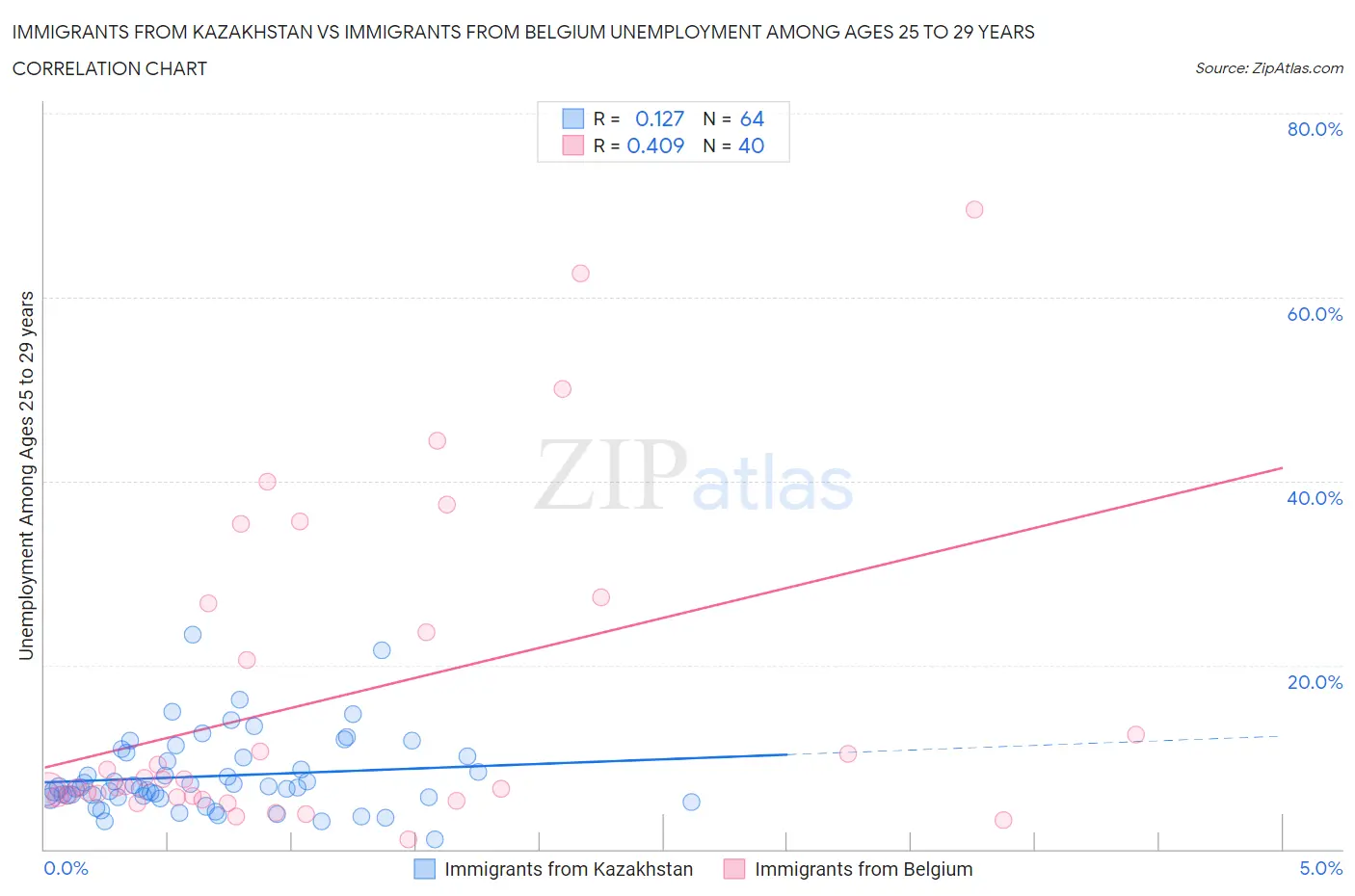 Immigrants from Kazakhstan vs Immigrants from Belgium Unemployment Among Ages 25 to 29 years