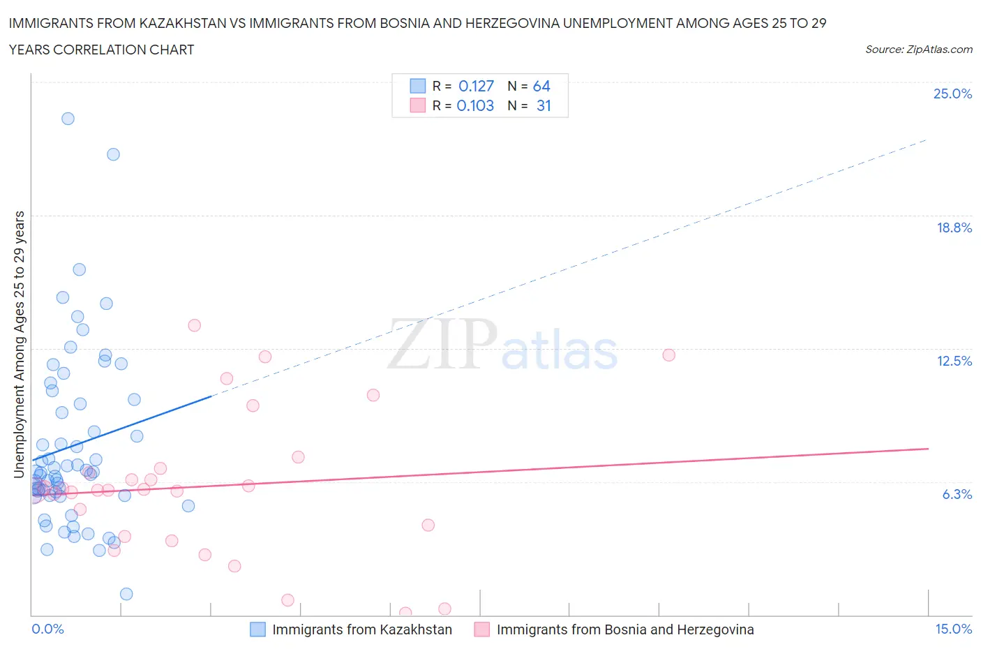 Immigrants from Kazakhstan vs Immigrants from Bosnia and Herzegovina Unemployment Among Ages 25 to 29 years