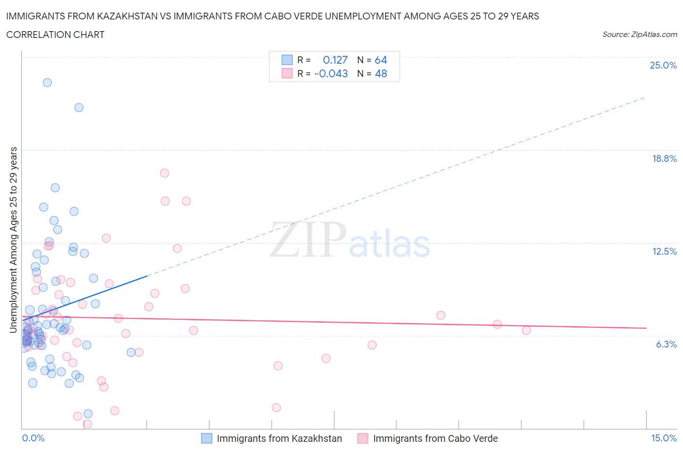 Immigrants from Kazakhstan vs Immigrants from Cabo Verde Unemployment Among Ages 25 to 29 years