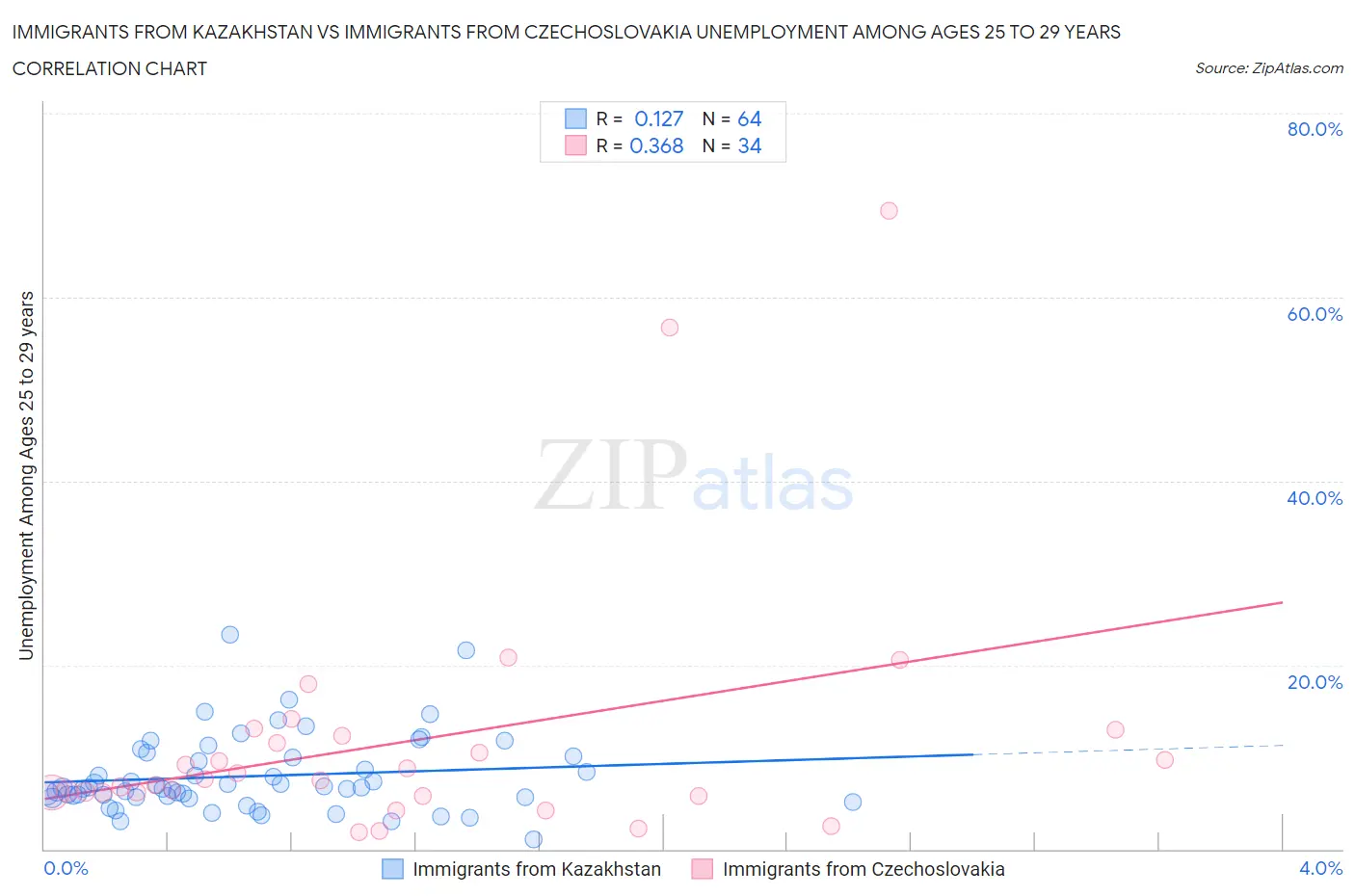 Immigrants from Kazakhstan vs Immigrants from Czechoslovakia Unemployment Among Ages 25 to 29 years