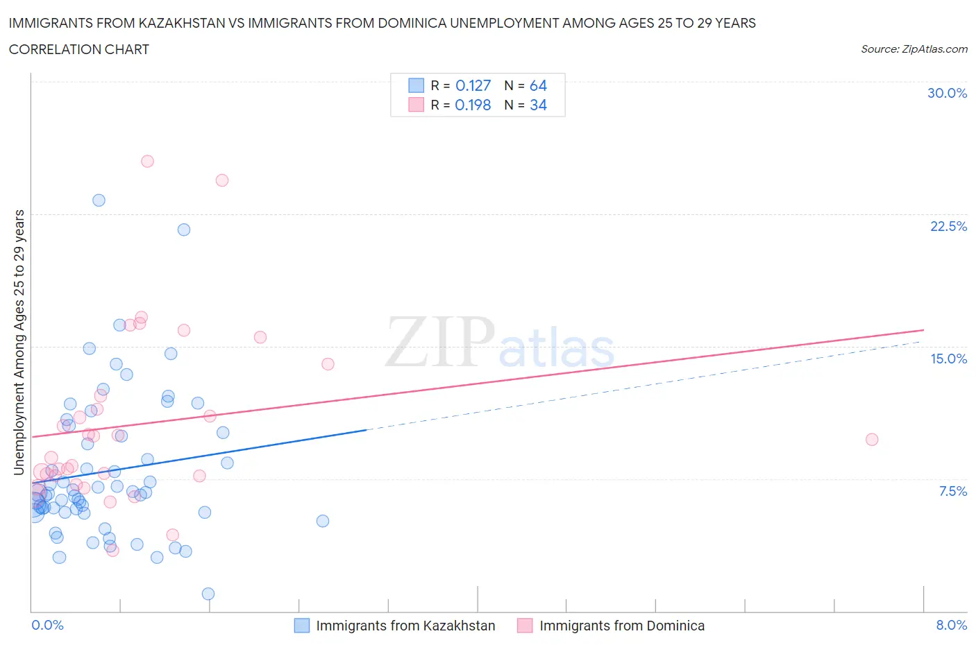 Immigrants from Kazakhstan vs Immigrants from Dominica Unemployment Among Ages 25 to 29 years