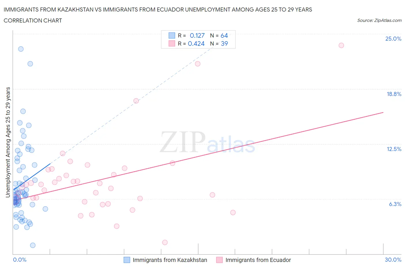 Immigrants from Kazakhstan vs Immigrants from Ecuador Unemployment Among Ages 25 to 29 years