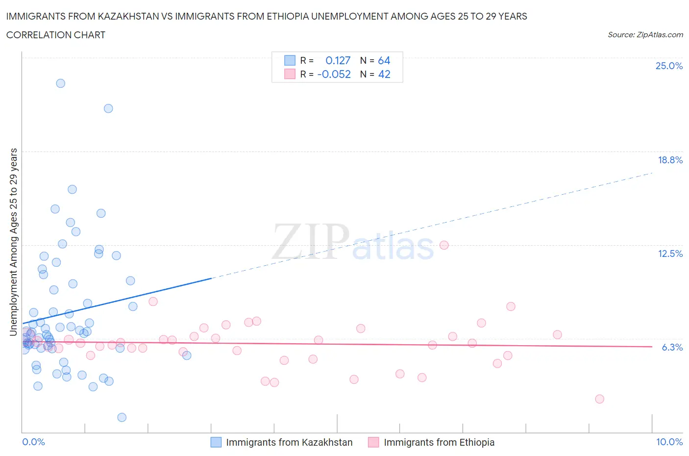 Immigrants from Kazakhstan vs Immigrants from Ethiopia Unemployment Among Ages 25 to 29 years
