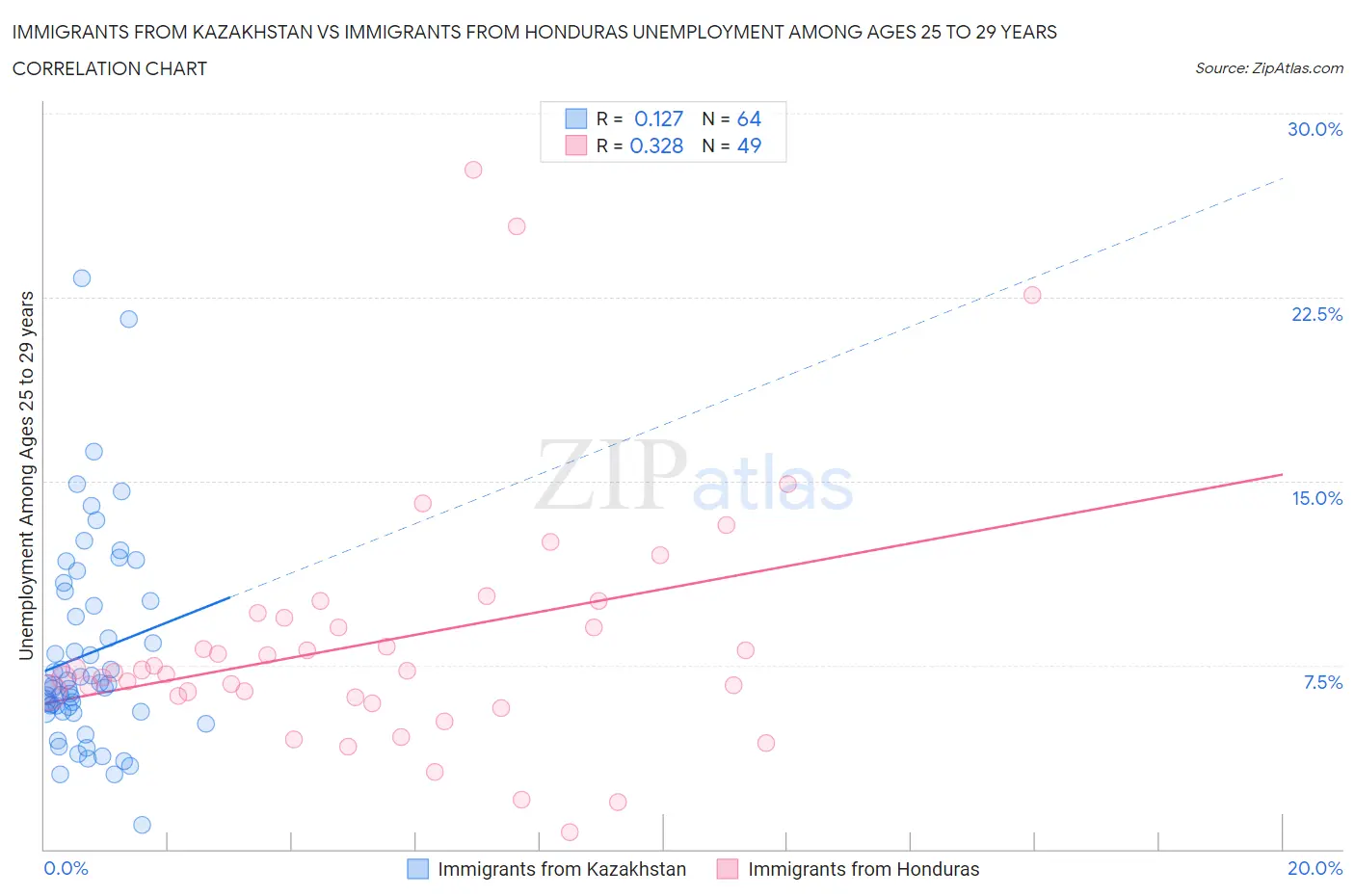 Immigrants from Kazakhstan vs Immigrants from Honduras Unemployment Among Ages 25 to 29 years