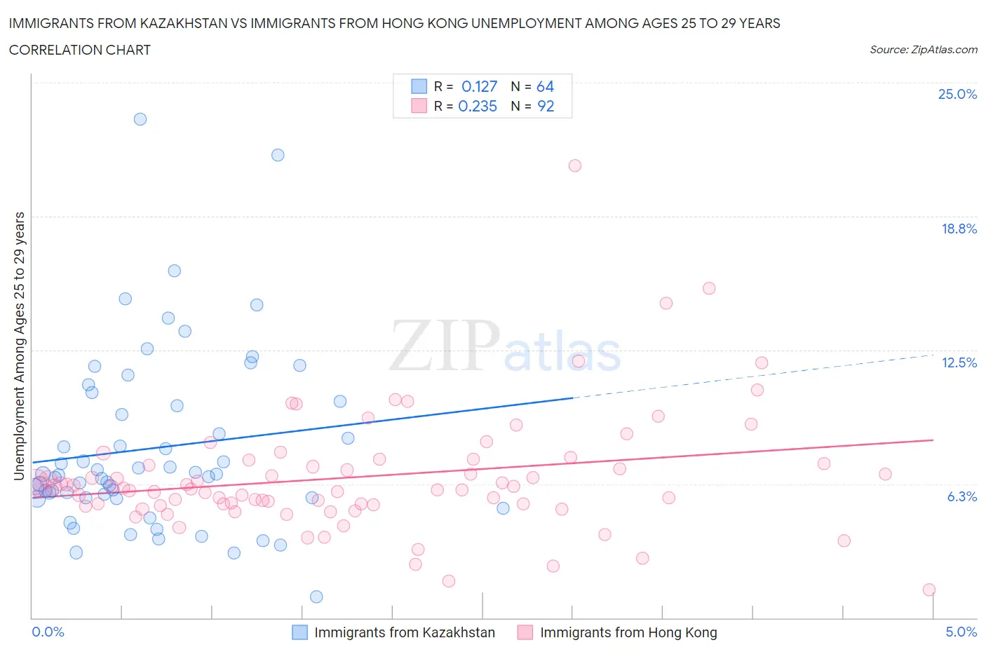 Immigrants from Kazakhstan vs Immigrants from Hong Kong Unemployment Among Ages 25 to 29 years