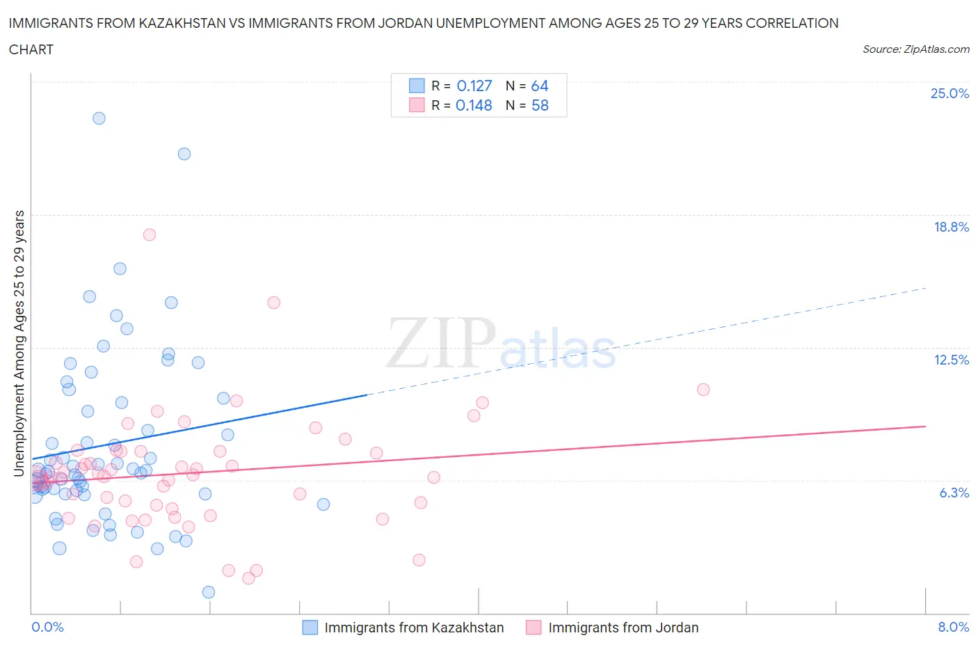 Immigrants from Kazakhstan vs Immigrants from Jordan Unemployment Among Ages 25 to 29 years