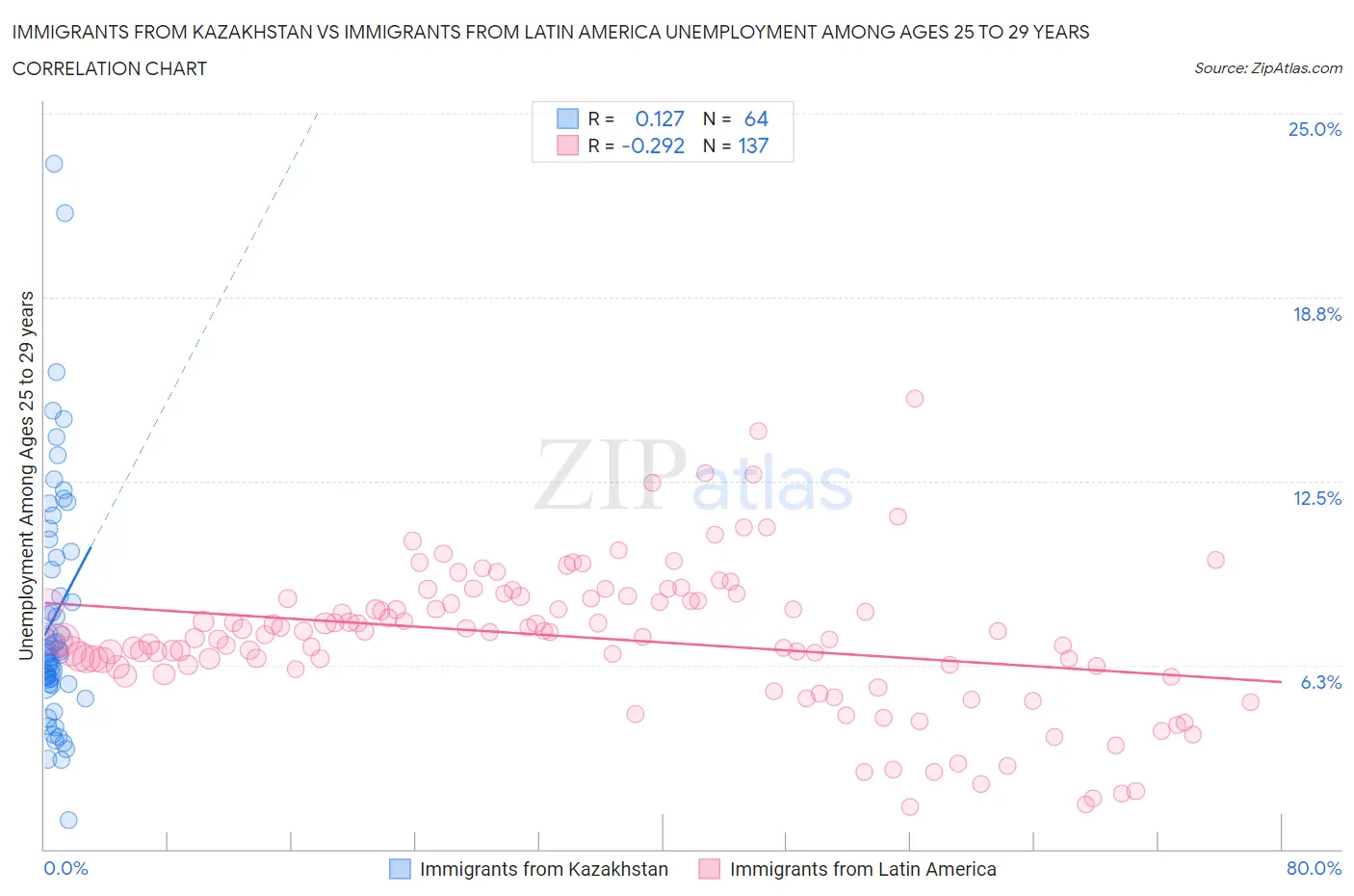 Immigrants from Kazakhstan vs Immigrants from Latin America Unemployment Among Ages 25 to 29 years