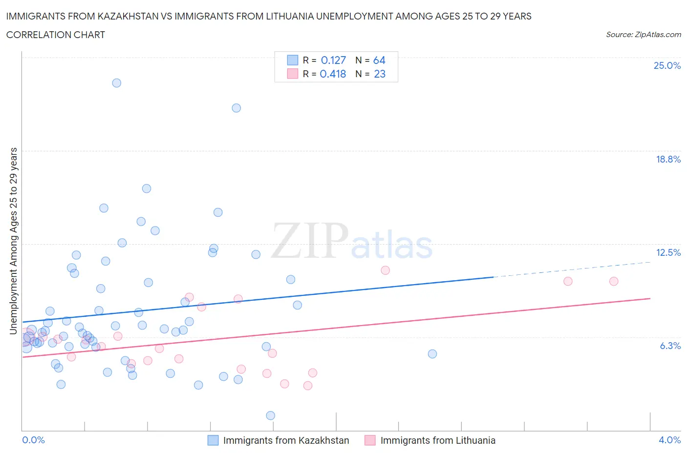 Immigrants from Kazakhstan vs Immigrants from Lithuania Unemployment Among Ages 25 to 29 years