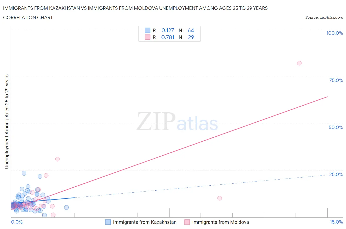 Immigrants from Kazakhstan vs Immigrants from Moldova Unemployment Among Ages 25 to 29 years