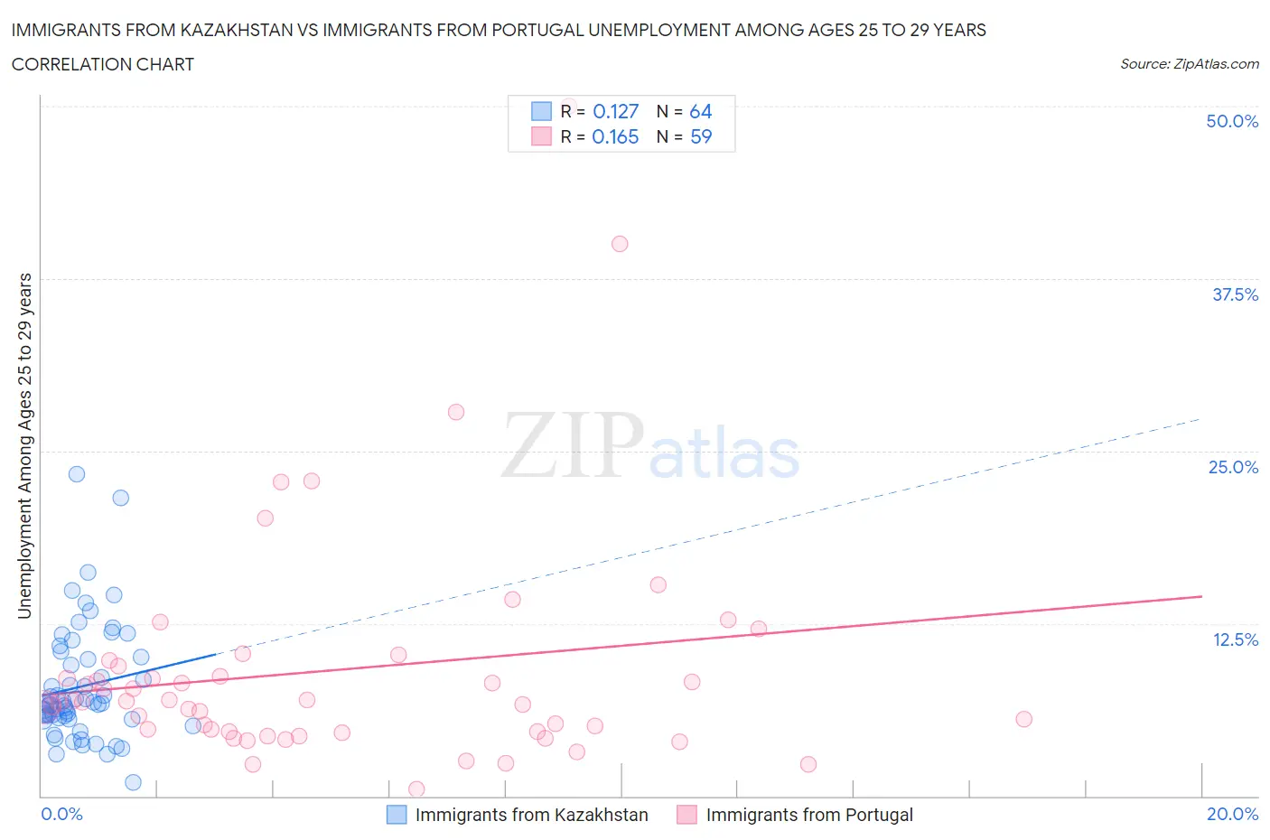 Immigrants from Kazakhstan vs Immigrants from Portugal Unemployment Among Ages 25 to 29 years