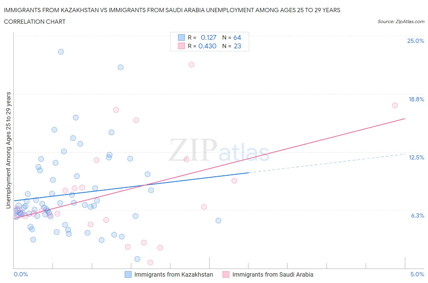 Immigrants from Kazakhstan vs Immigrants from Saudi Arabia Unemployment Among Ages 25 to 29 years