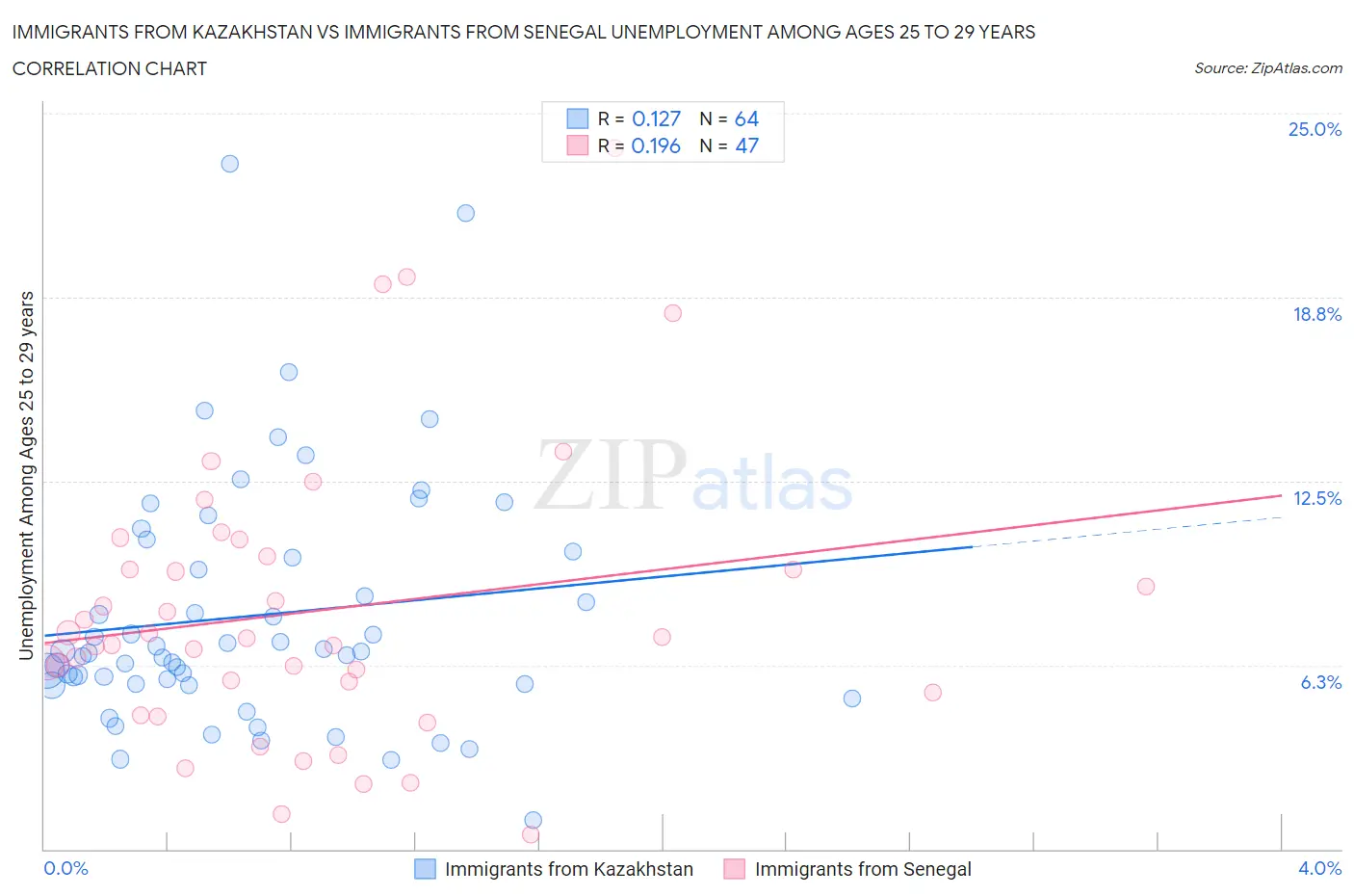 Immigrants from Kazakhstan vs Immigrants from Senegal Unemployment Among Ages 25 to 29 years