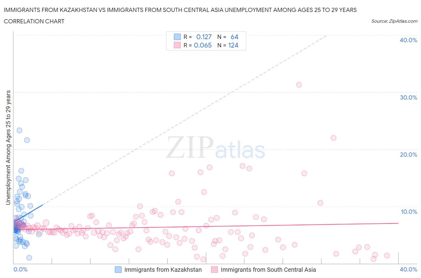 Immigrants from Kazakhstan vs Immigrants from South Central Asia Unemployment Among Ages 25 to 29 years