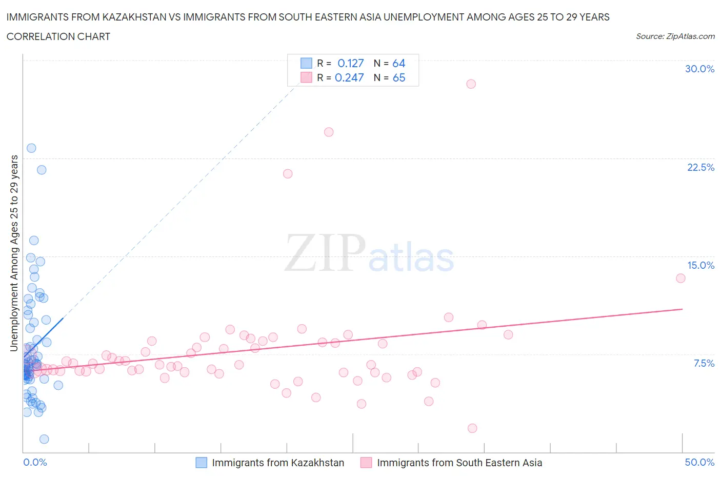 Immigrants from Kazakhstan vs Immigrants from South Eastern Asia Unemployment Among Ages 25 to 29 years