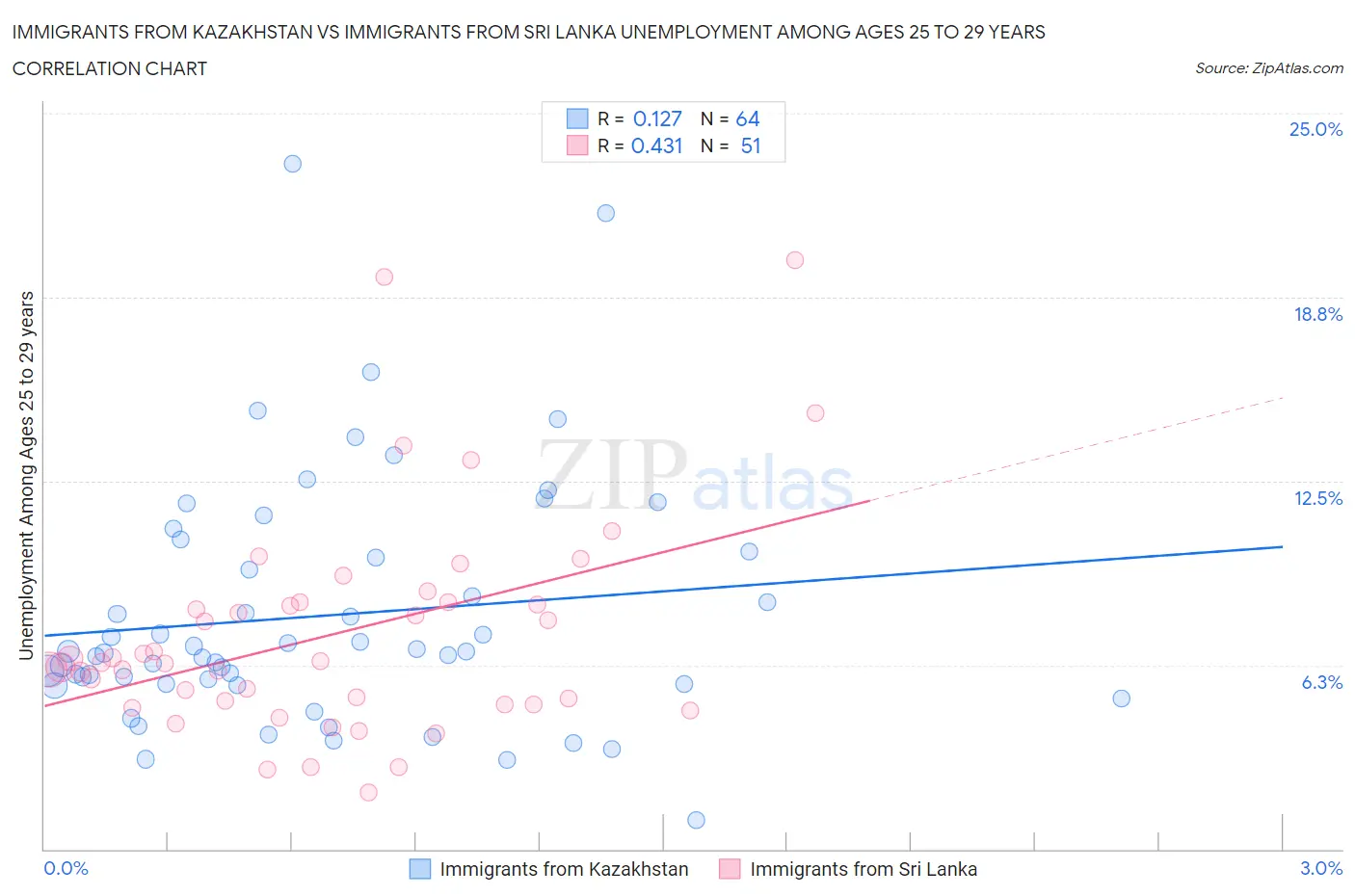 Immigrants from Kazakhstan vs Immigrants from Sri Lanka Unemployment Among Ages 25 to 29 years