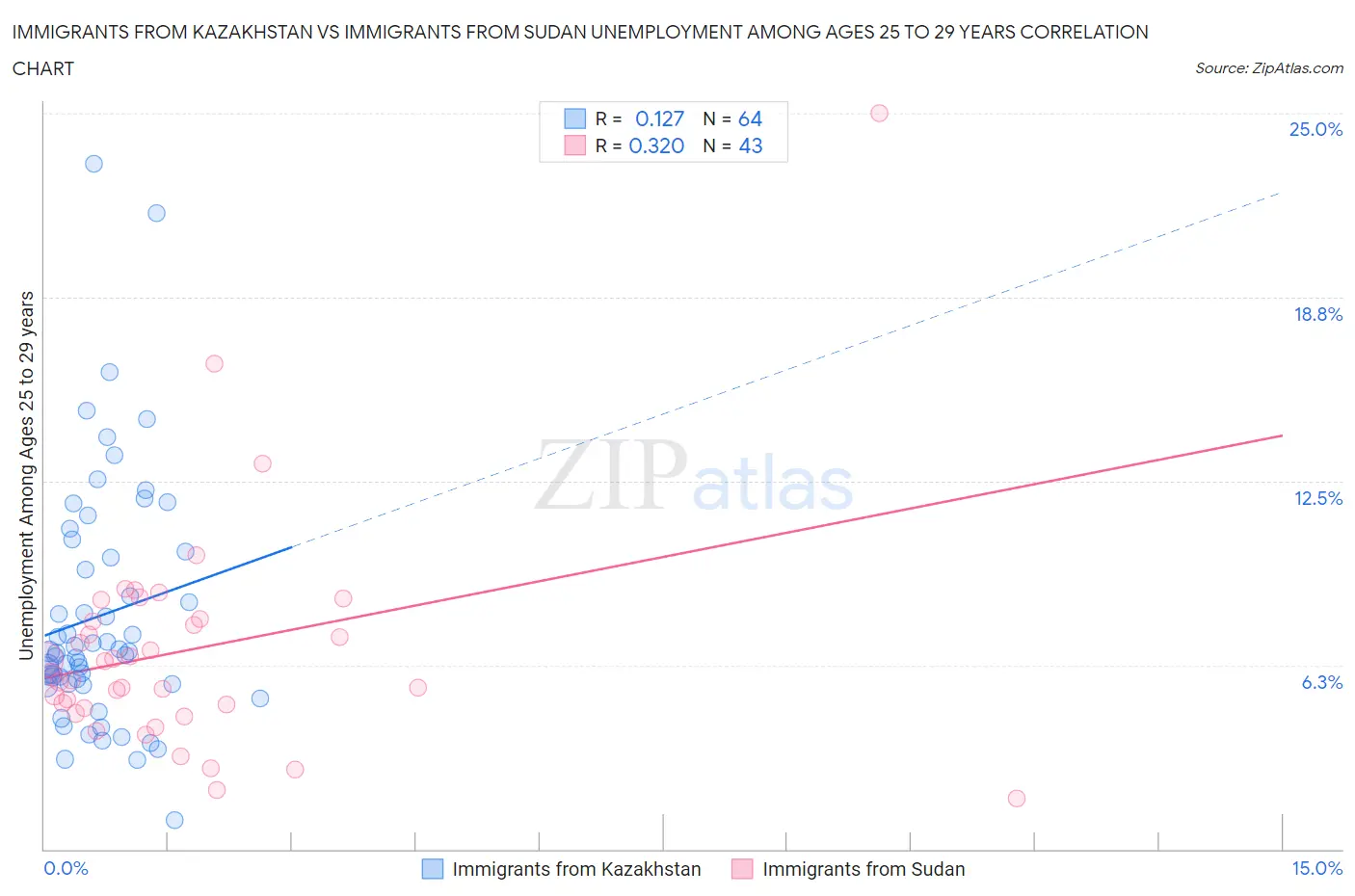 Immigrants from Kazakhstan vs Immigrants from Sudan Unemployment Among Ages 25 to 29 years