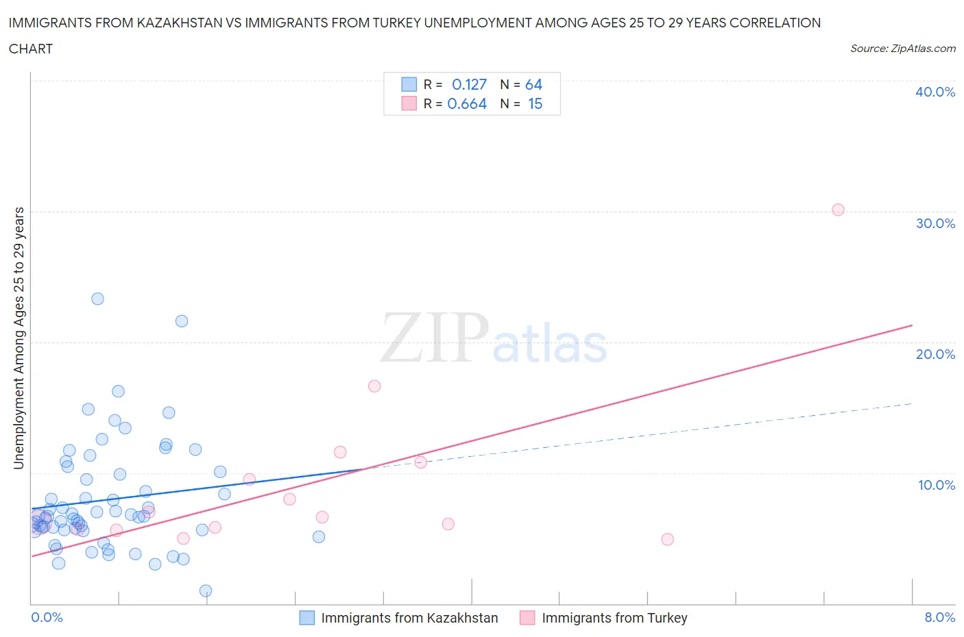 Immigrants from Kazakhstan vs Immigrants from Turkey Unemployment Among Ages 25 to 29 years