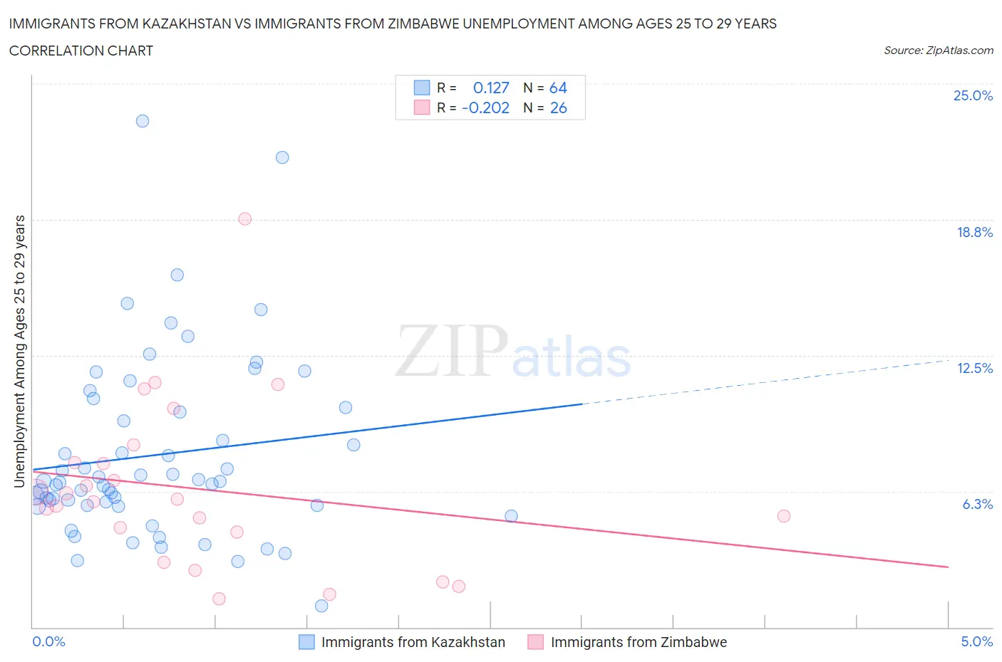 Immigrants from Kazakhstan vs Immigrants from Zimbabwe Unemployment Among Ages 25 to 29 years