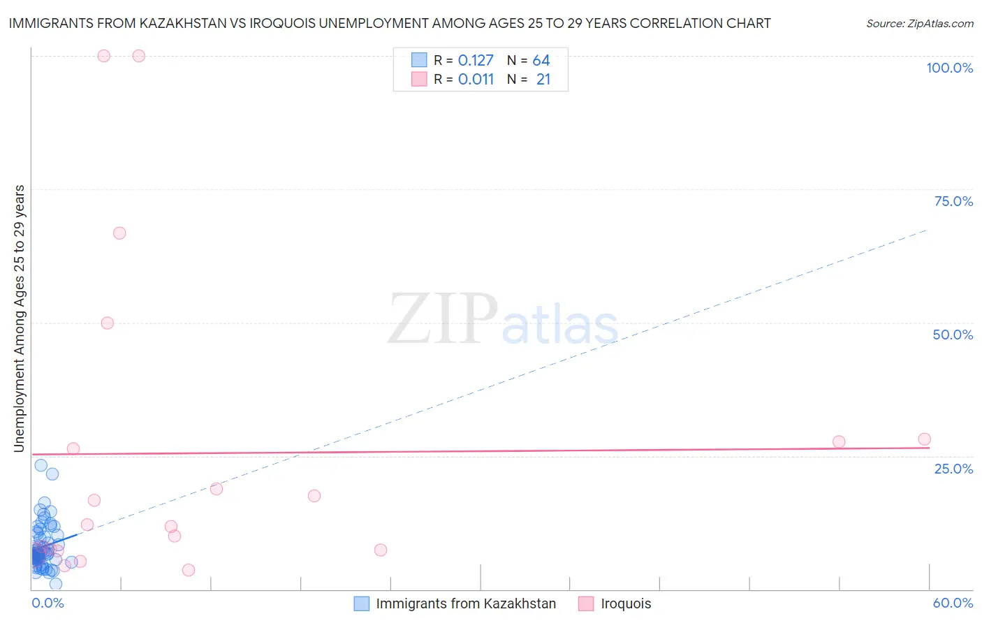 Immigrants from Kazakhstan vs Iroquois Unemployment Among Ages 25 to 29 years