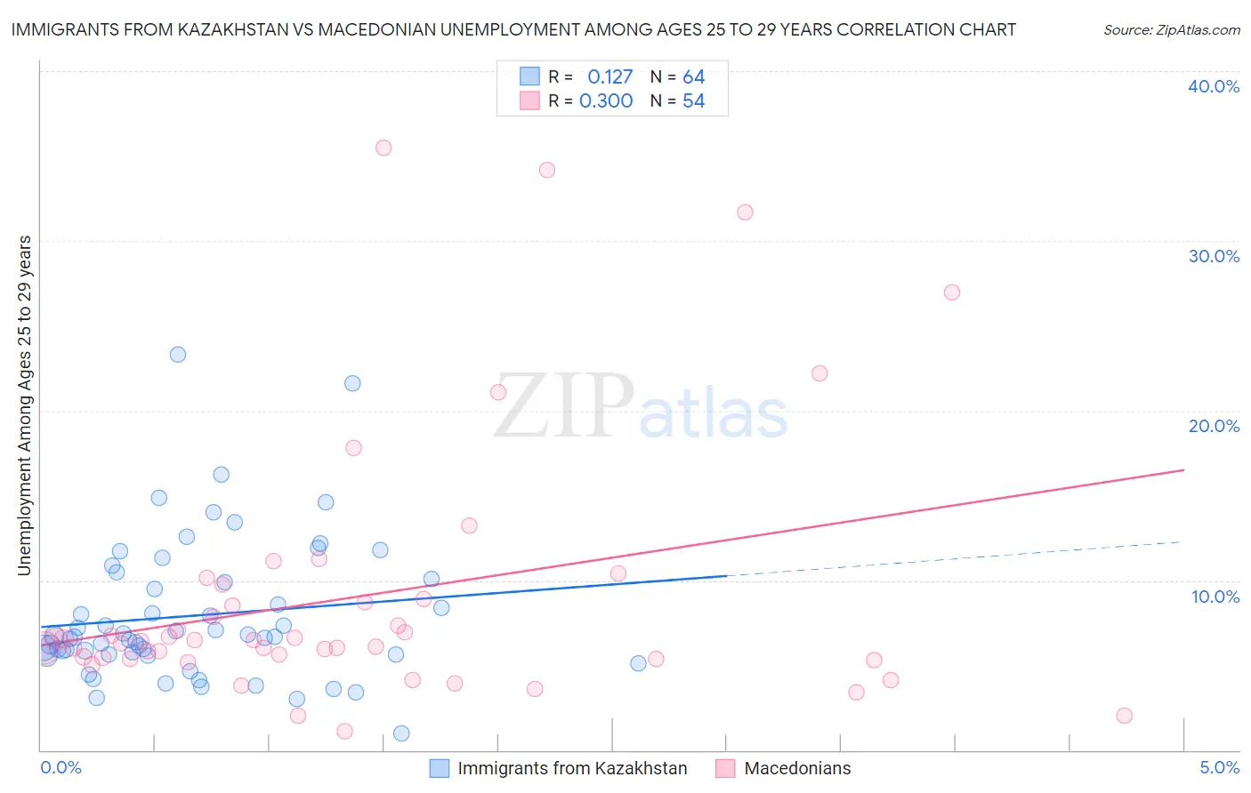 Immigrants from Kazakhstan vs Macedonian Unemployment Among Ages 25 to 29 years