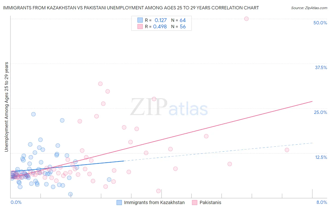 Immigrants from Kazakhstan vs Pakistani Unemployment Among Ages 25 to 29 years