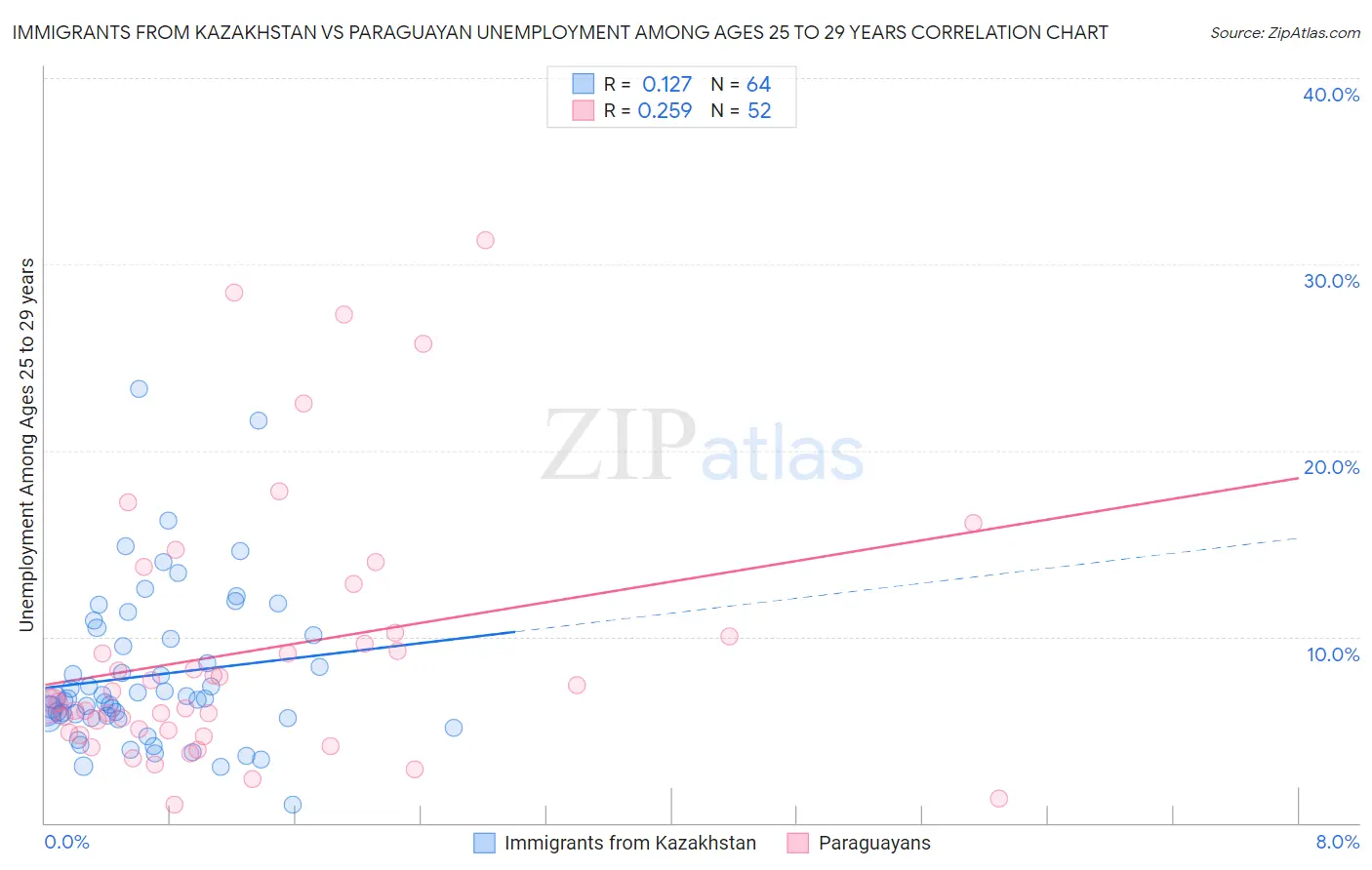 Immigrants from Kazakhstan vs Paraguayan Unemployment Among Ages 25 to 29 years