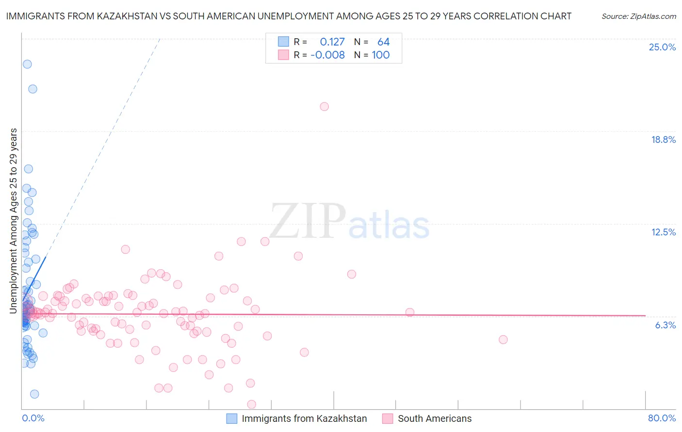 Immigrants from Kazakhstan vs South American Unemployment Among Ages 25 to 29 years