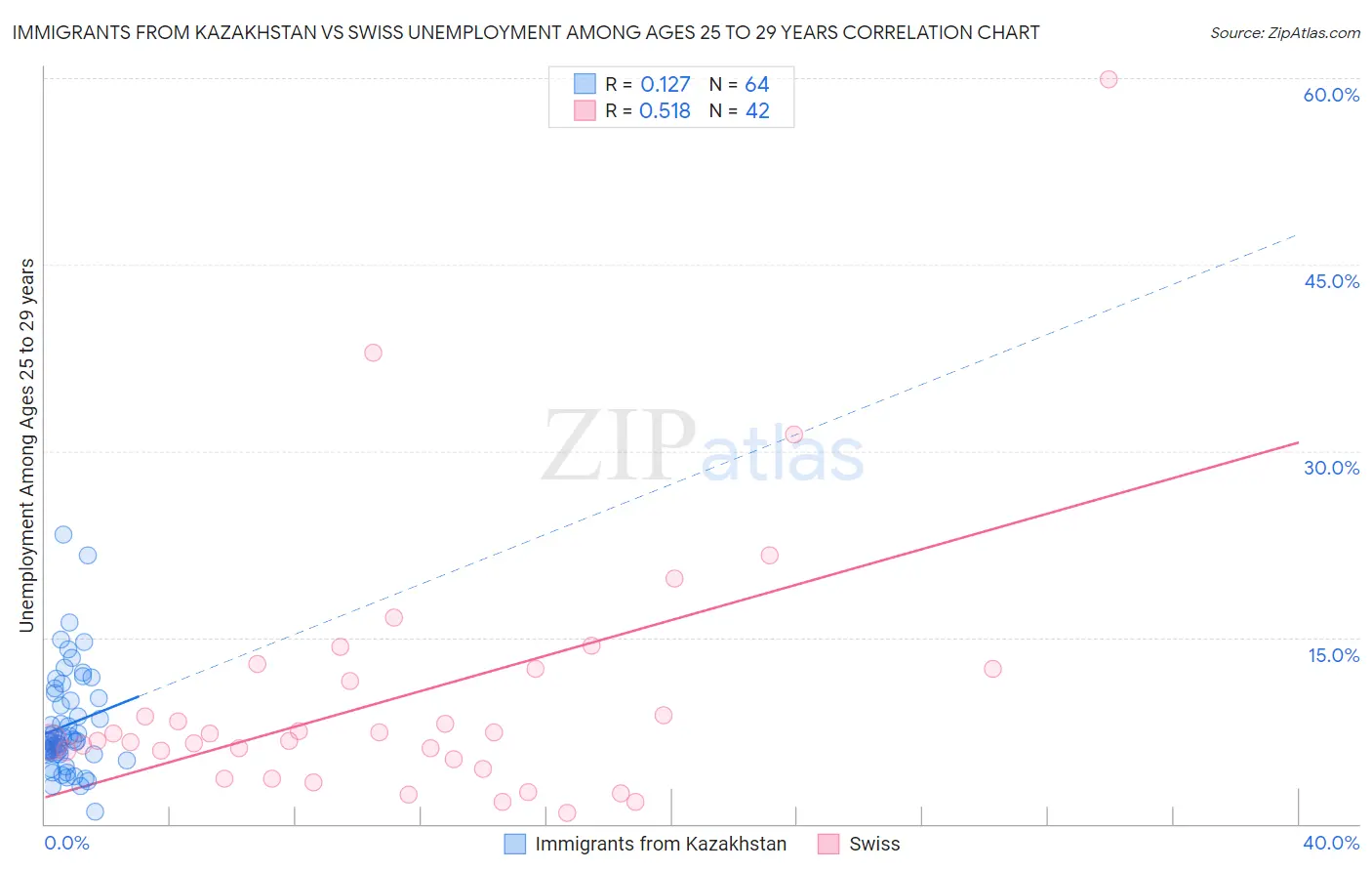 Immigrants from Kazakhstan vs Swiss Unemployment Among Ages 25 to 29 years