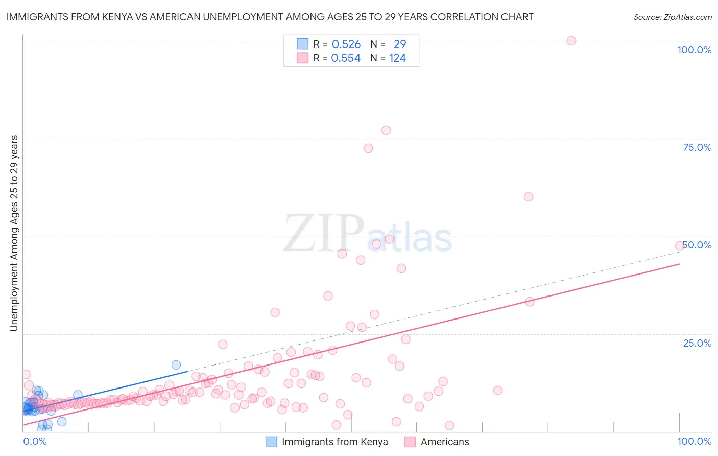 Immigrants from Kenya vs American Unemployment Among Ages 25 to 29 years