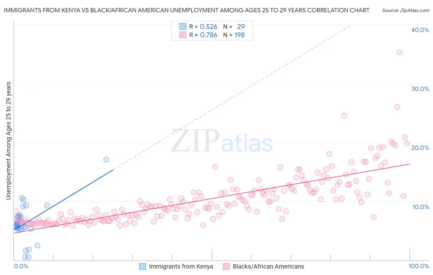 Immigrants from Kenya vs Black/African American Unemployment Among Ages 25 to 29 years