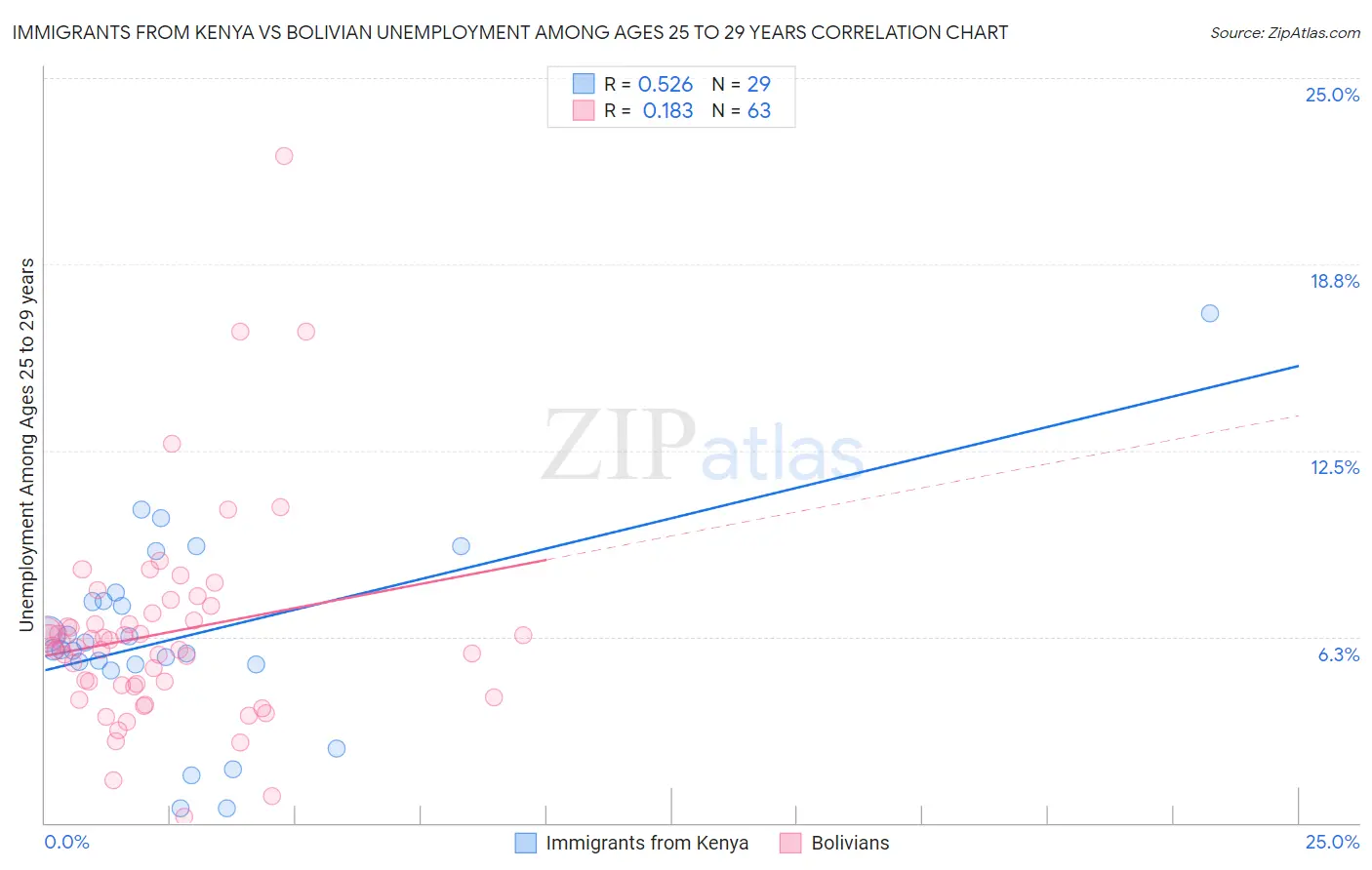 Immigrants from Kenya vs Bolivian Unemployment Among Ages 25 to 29 years