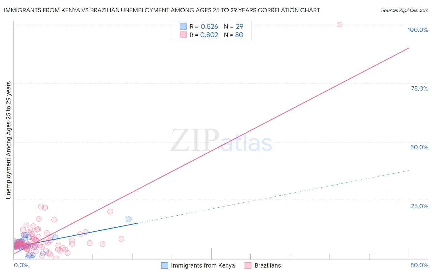 Immigrants from Kenya vs Brazilian Unemployment Among Ages 25 to 29 years