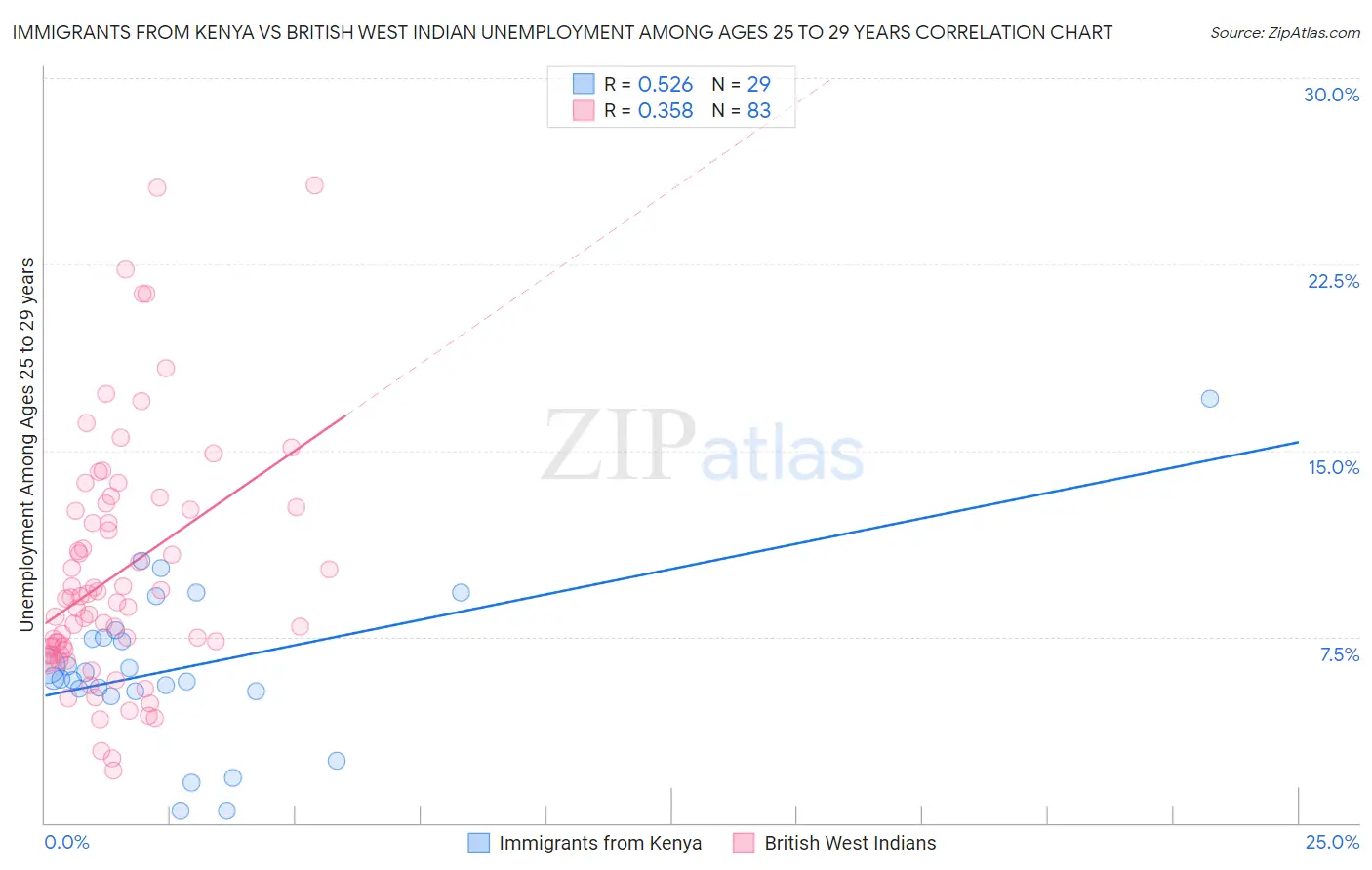 Immigrants from Kenya vs British West Indian Unemployment Among Ages 25 to 29 years