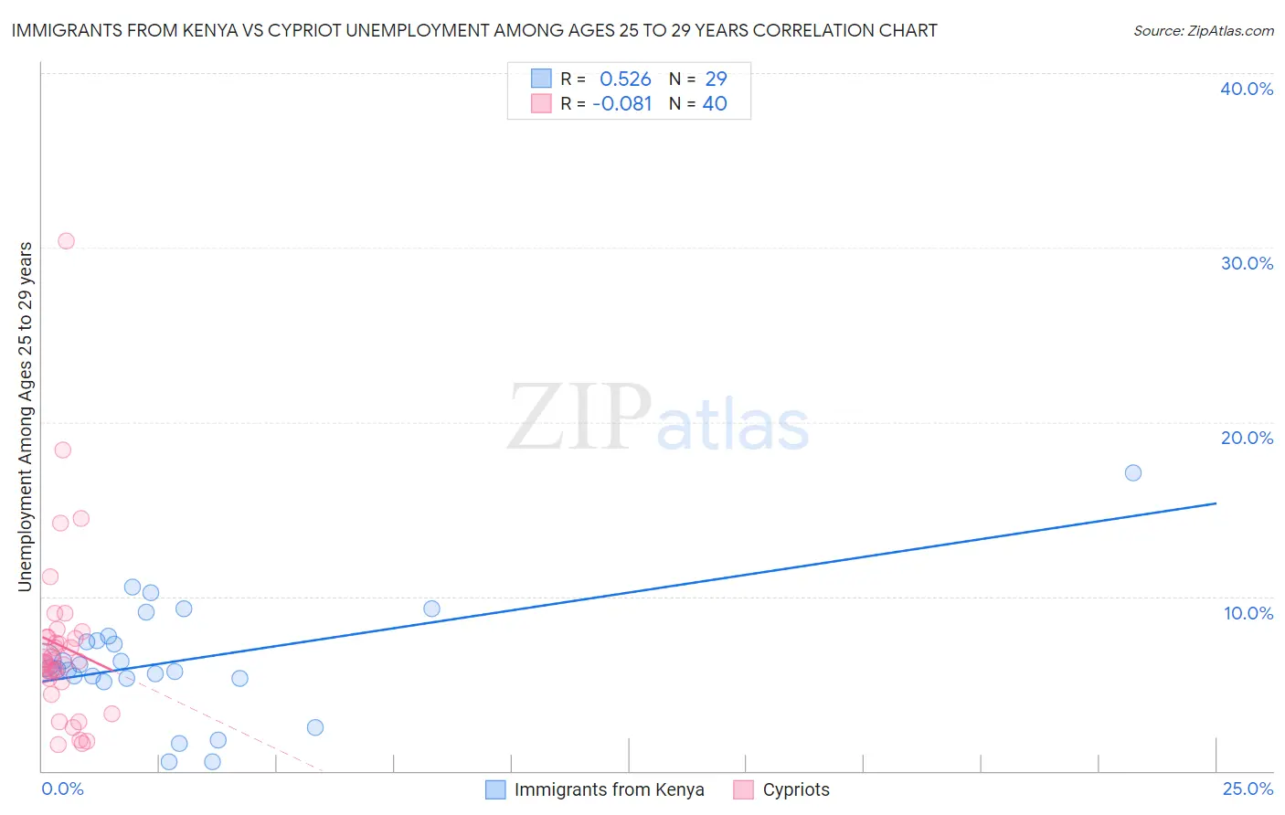 Immigrants from Kenya vs Cypriot Unemployment Among Ages 25 to 29 years