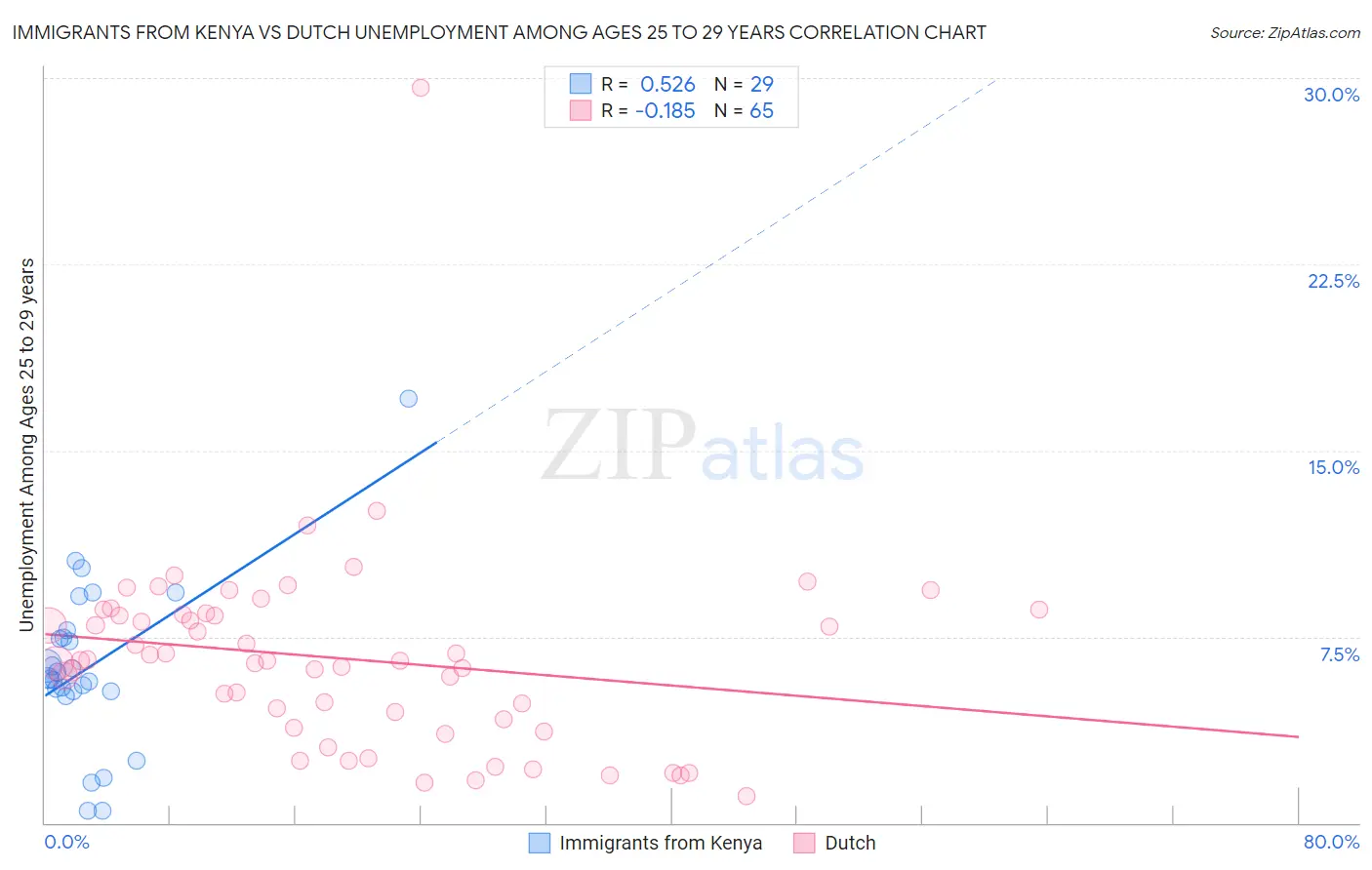 Immigrants from Kenya vs Dutch Unemployment Among Ages 25 to 29 years