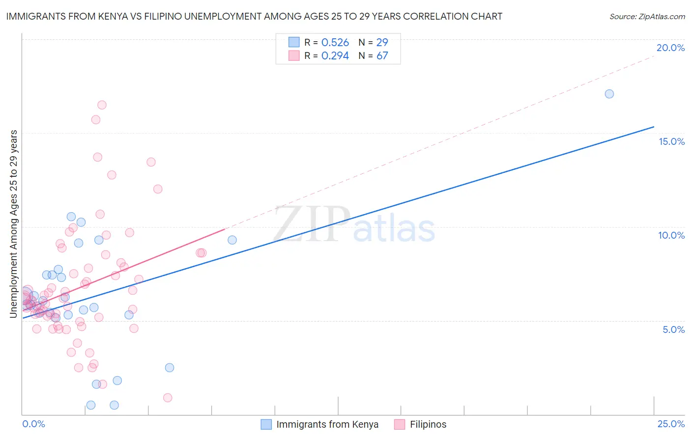 Immigrants from Kenya vs Filipino Unemployment Among Ages 25 to 29 years