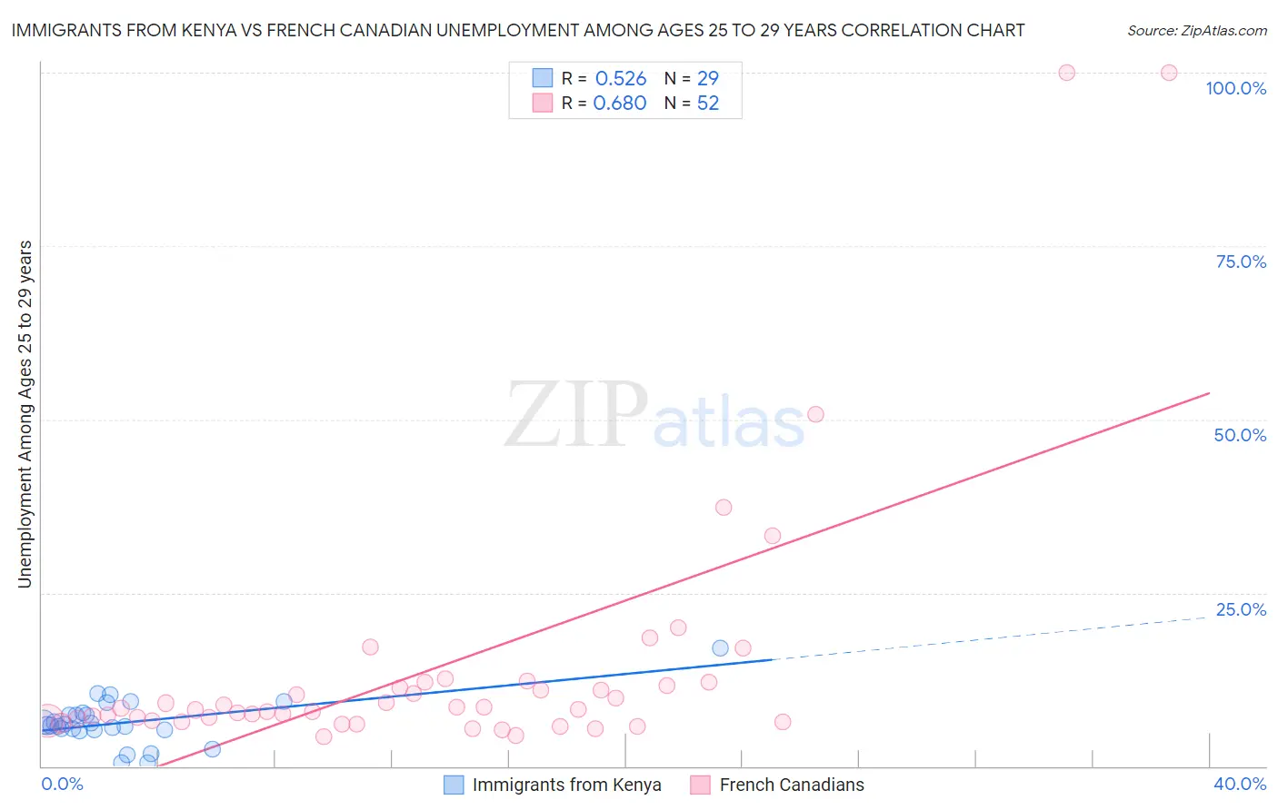 Immigrants from Kenya vs French Canadian Unemployment Among Ages 25 to 29 years