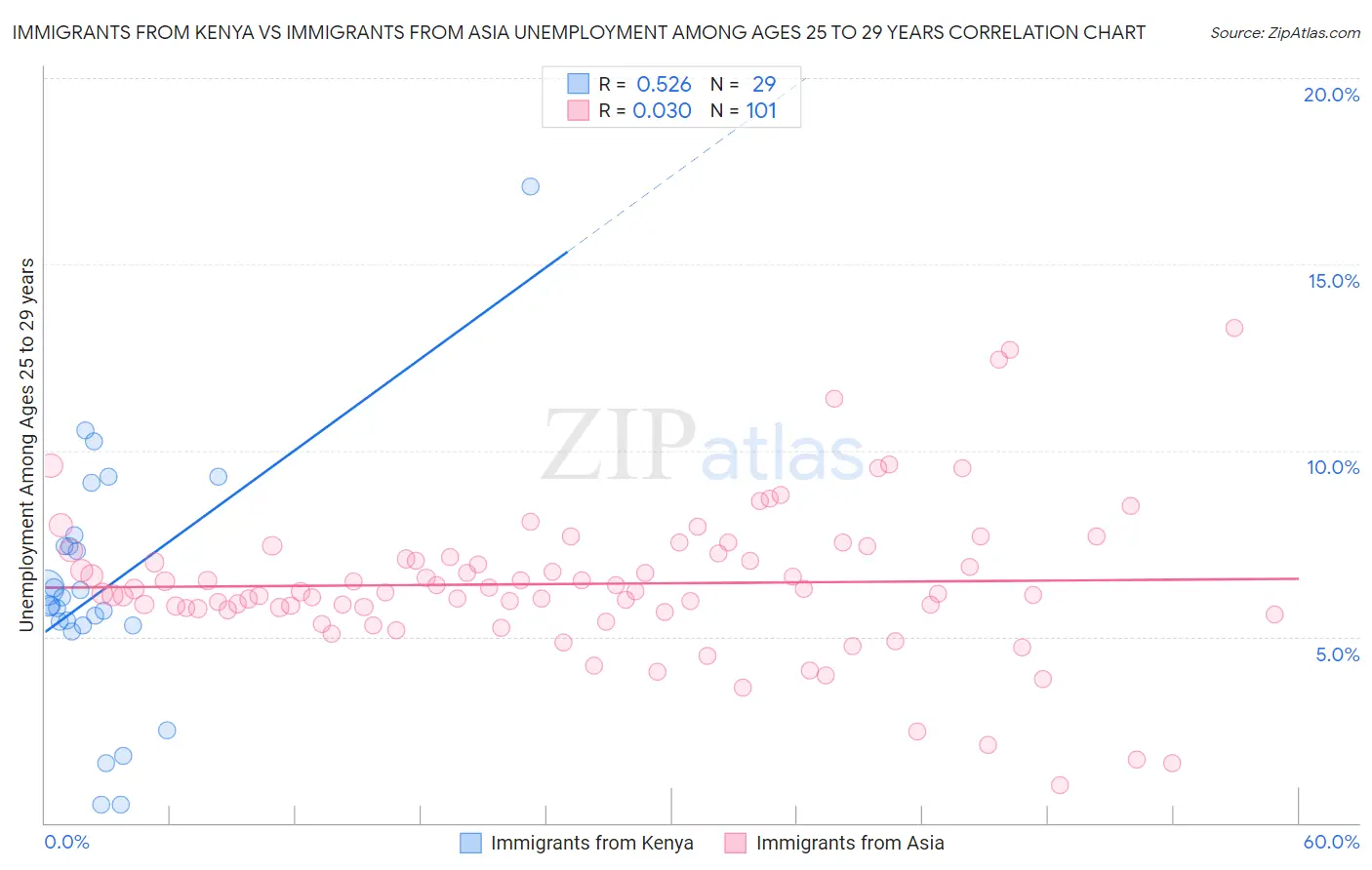 Immigrants from Kenya vs Immigrants from Asia Unemployment Among Ages 25 to 29 years