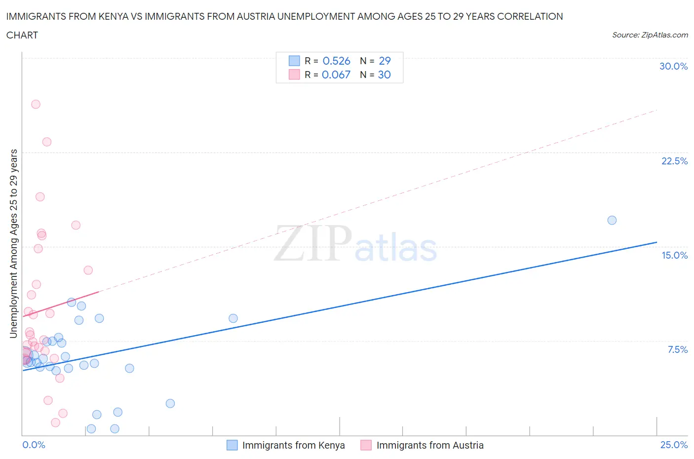 Immigrants from Kenya vs Immigrants from Austria Unemployment Among Ages 25 to 29 years