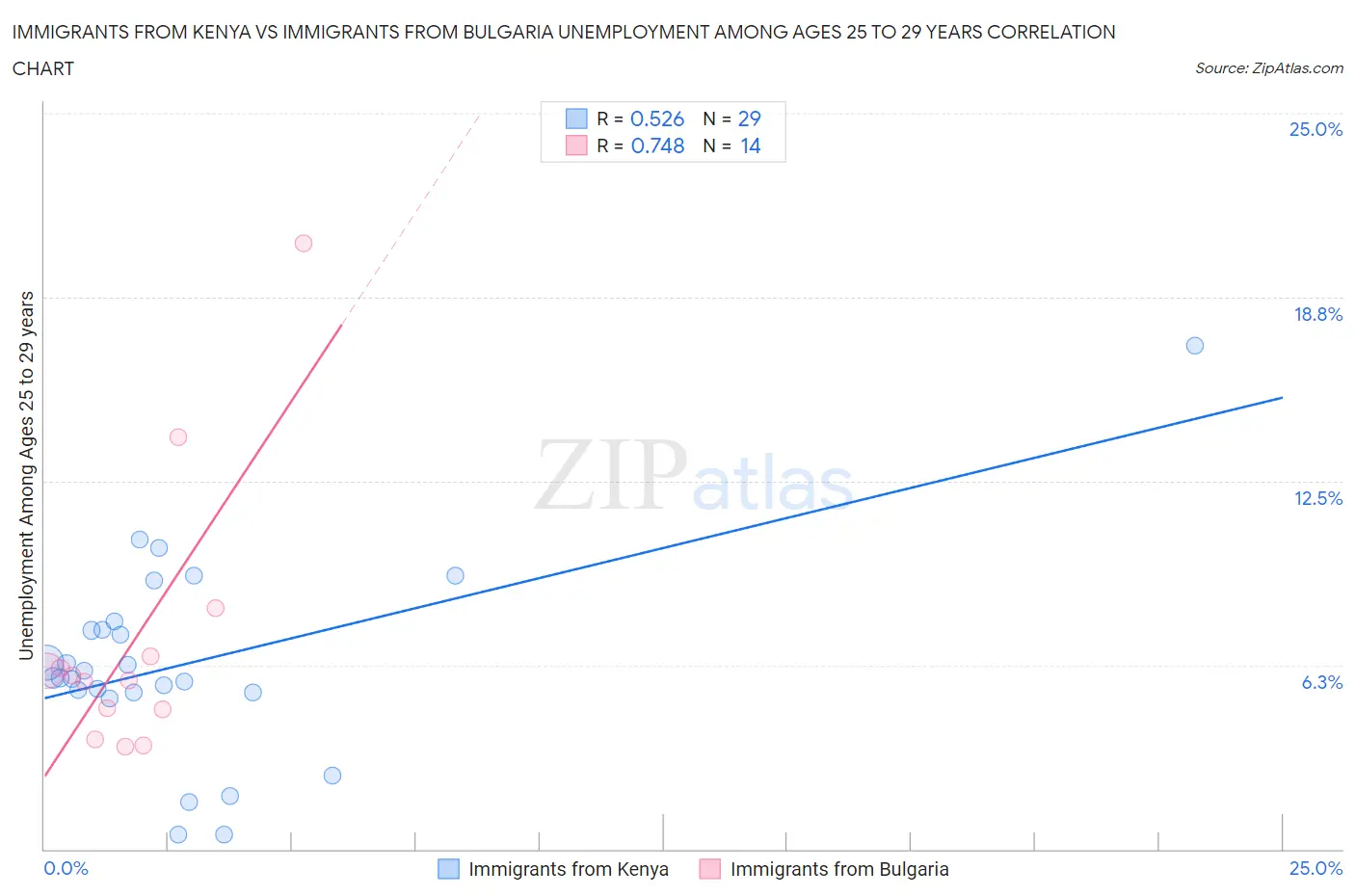 Immigrants from Kenya vs Immigrants from Bulgaria Unemployment Among Ages 25 to 29 years