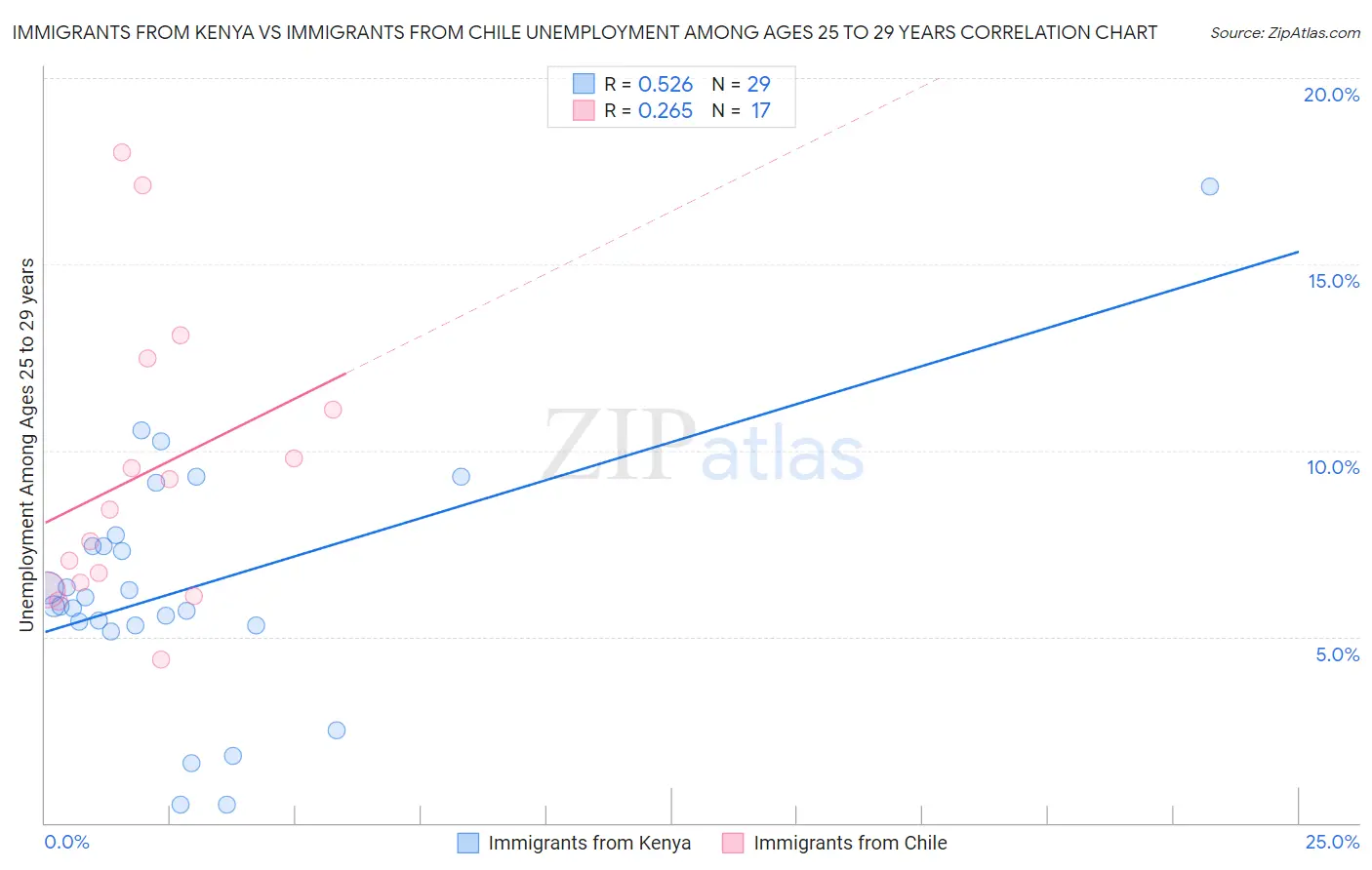 Immigrants from Kenya vs Immigrants from Chile Unemployment Among Ages 25 to 29 years