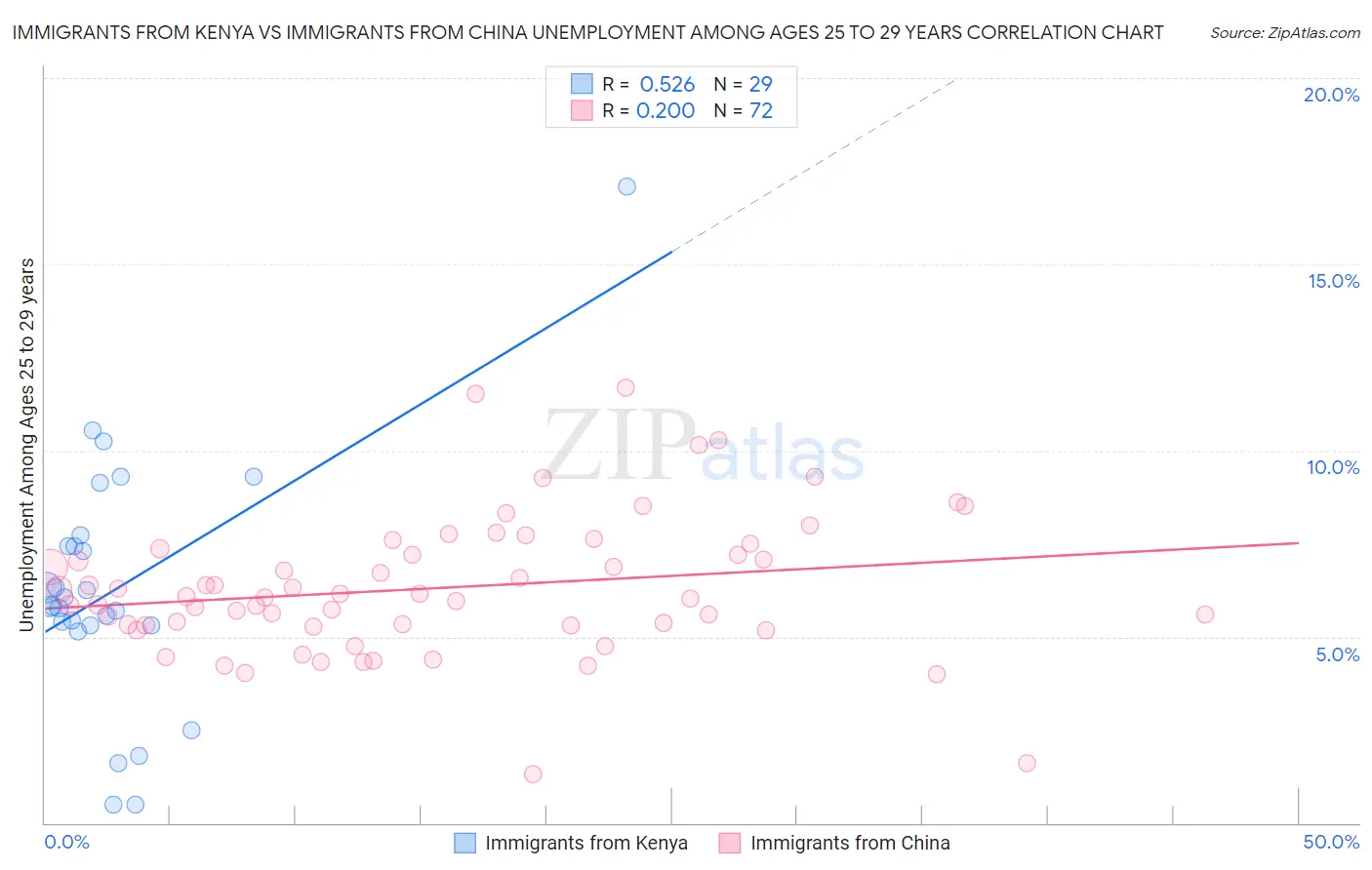 Immigrants from Kenya vs Immigrants from China Unemployment Among Ages 25 to 29 years